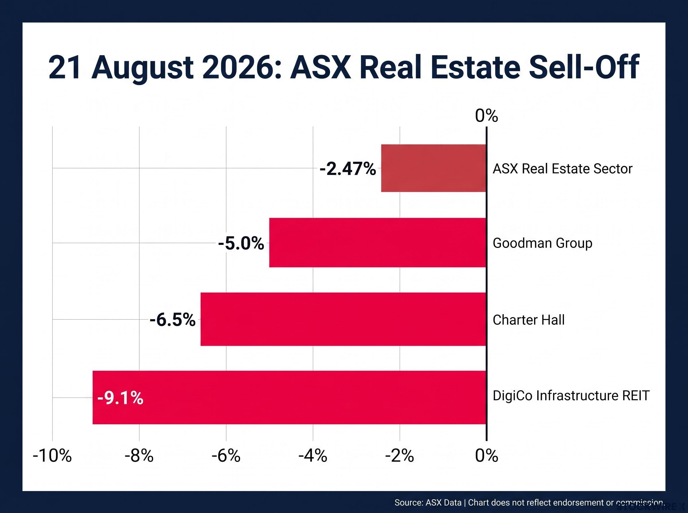 ASX Real Estate Rout: 21 August 2026