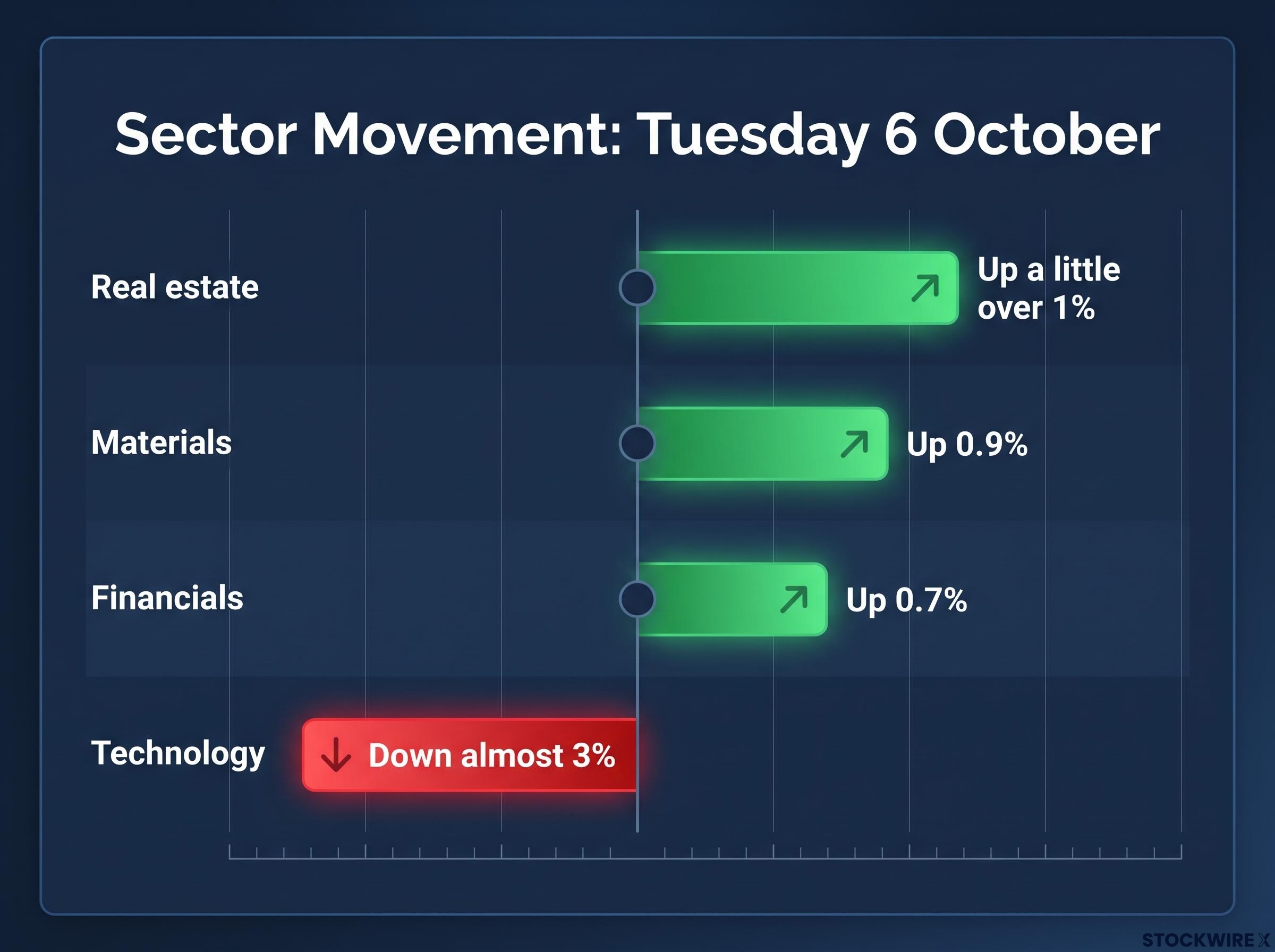 ASX Sector Movement Scorecard
