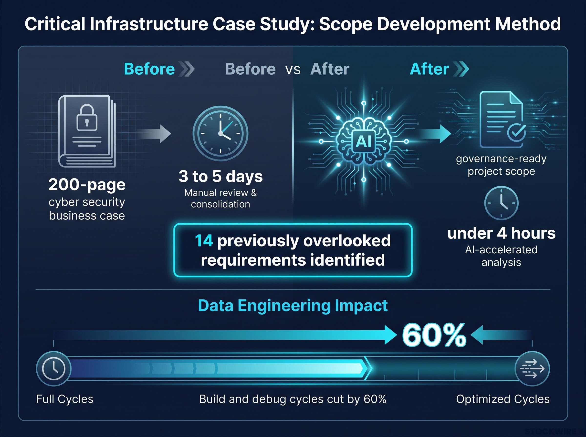 StepChange AI-Led Delivery Impact