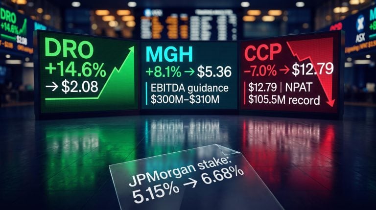 ASX stock movers DRO 14.6%, MGH 8.1%, CCP –7% on 4 August 2026 earnings season data panels