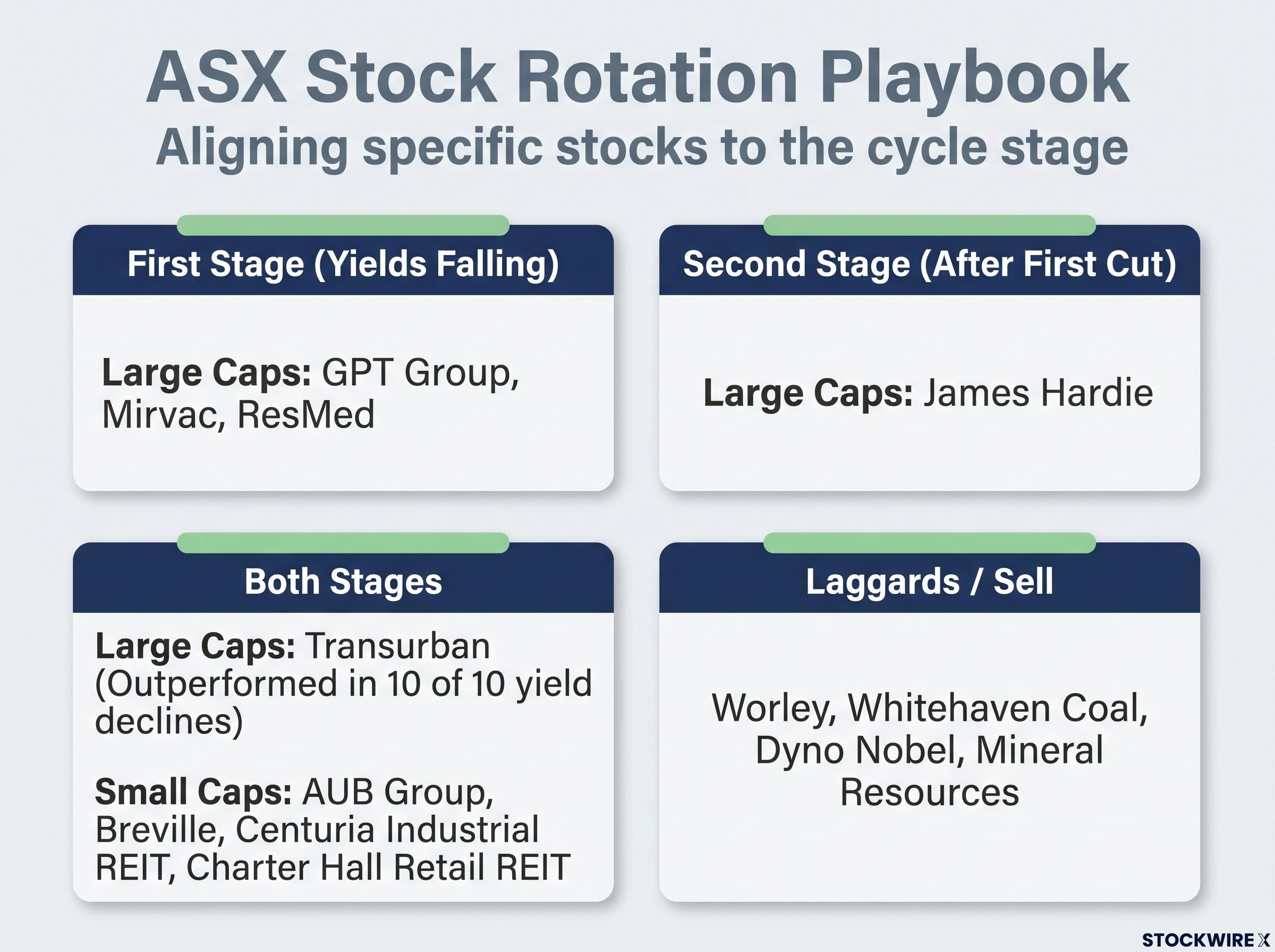 Specific Stock Stage Categorisation
