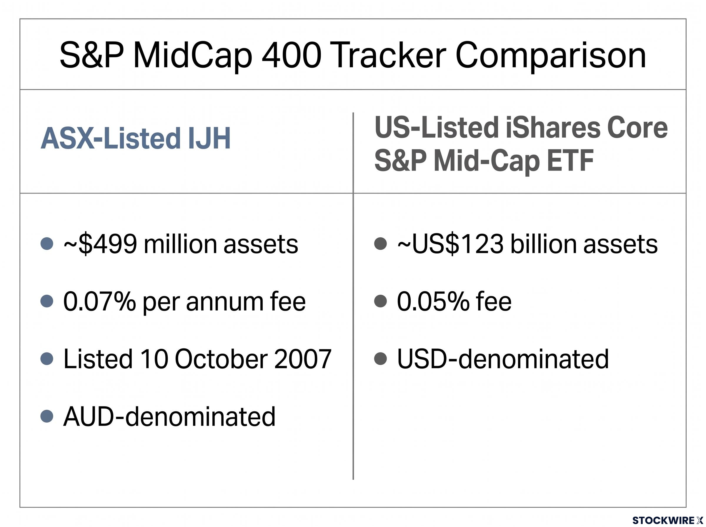 ASX vs US-Listed ETF Comparison
