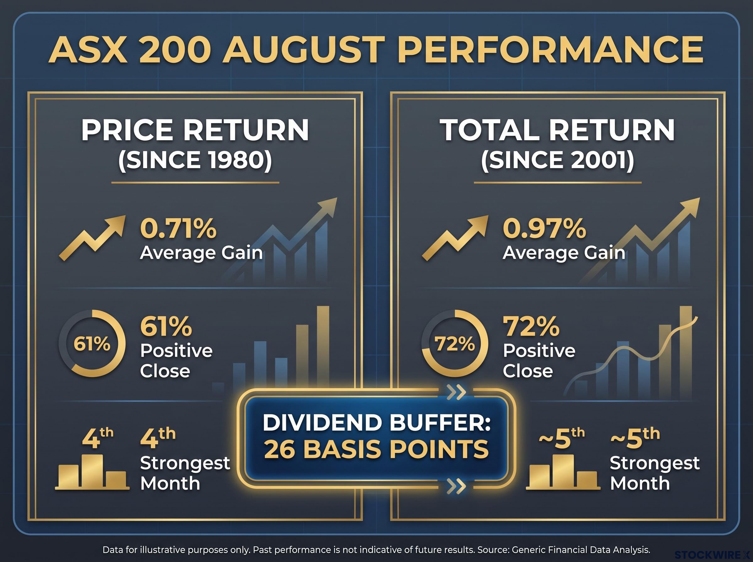 Price vs. Total Return: The August Dividend Gap
