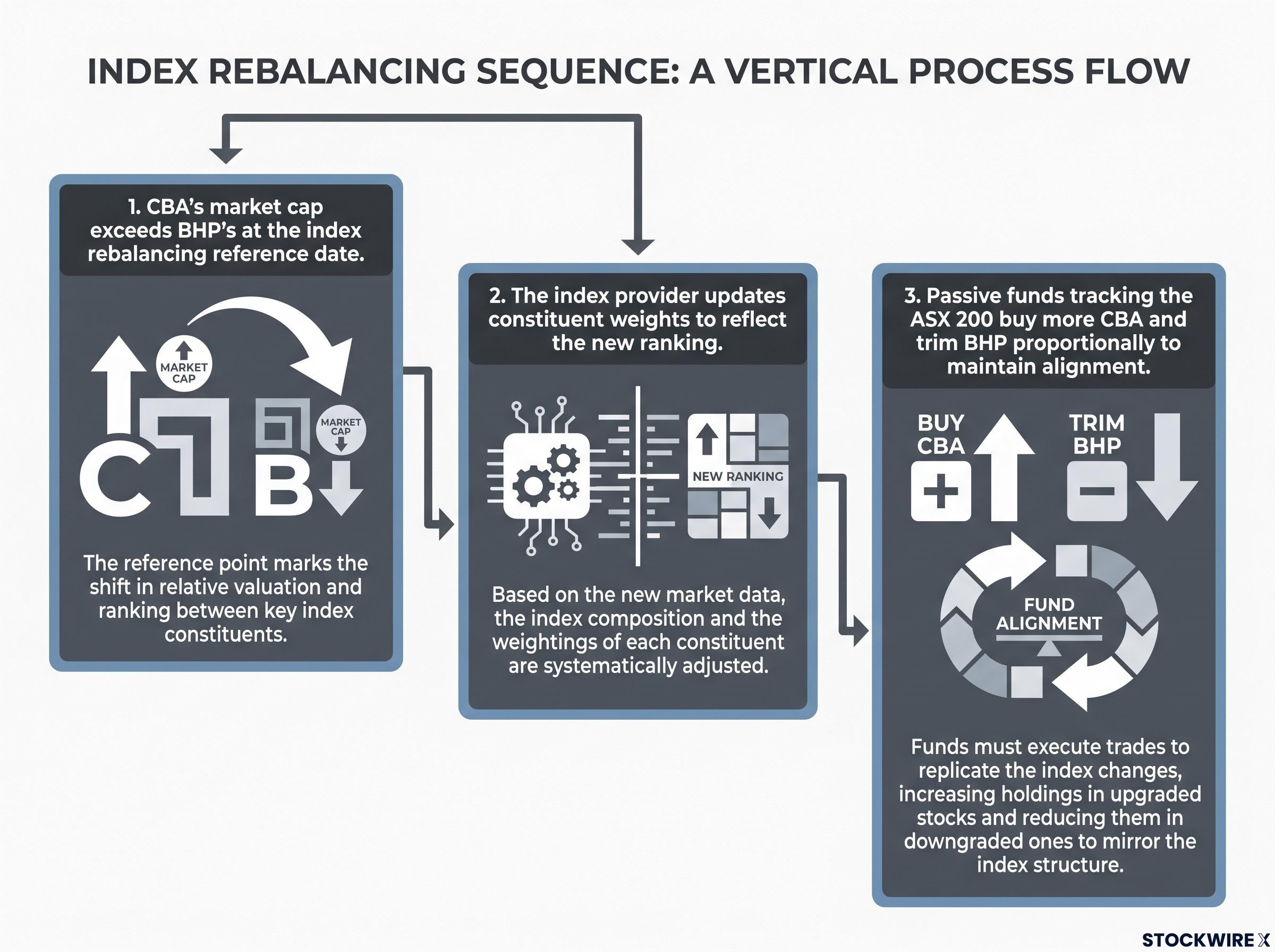 How Index Rebalancing Works