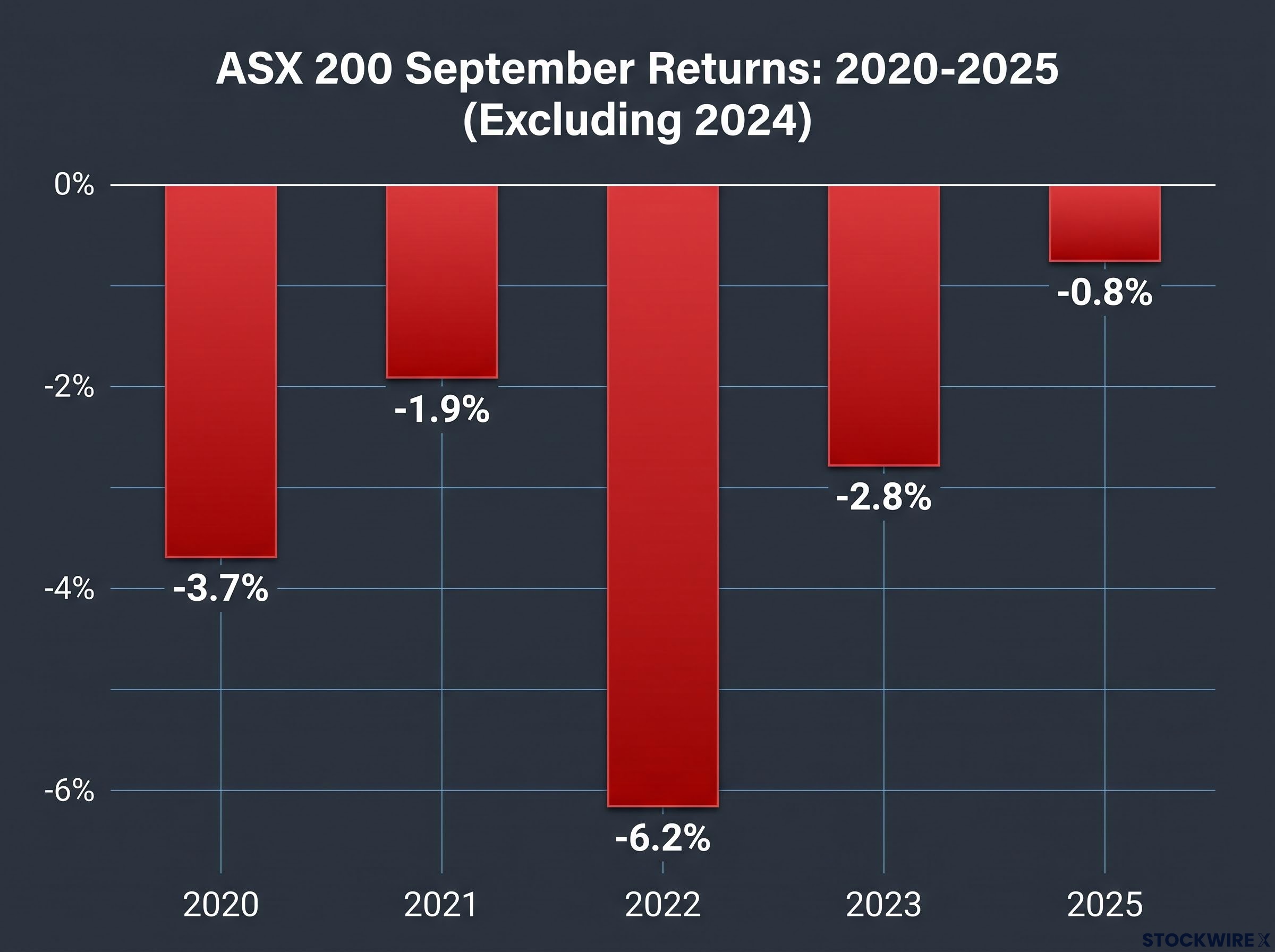 Recent ASX 200 September Drawdowns