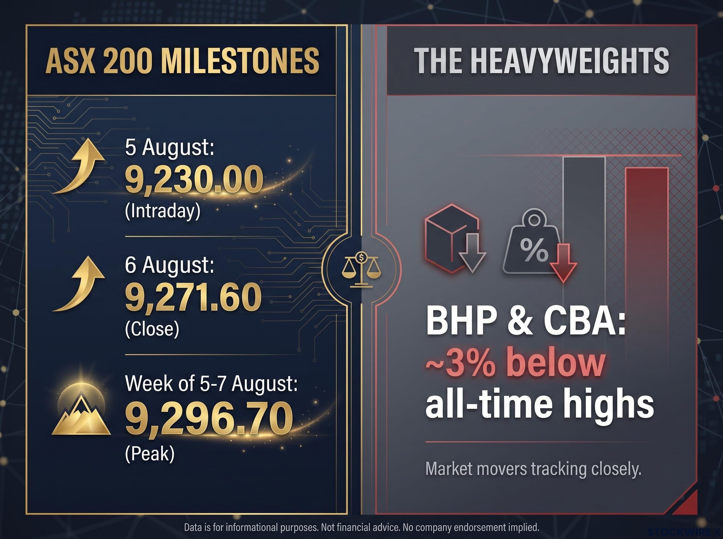 ASX 200 Records vs. Index Heavyweights