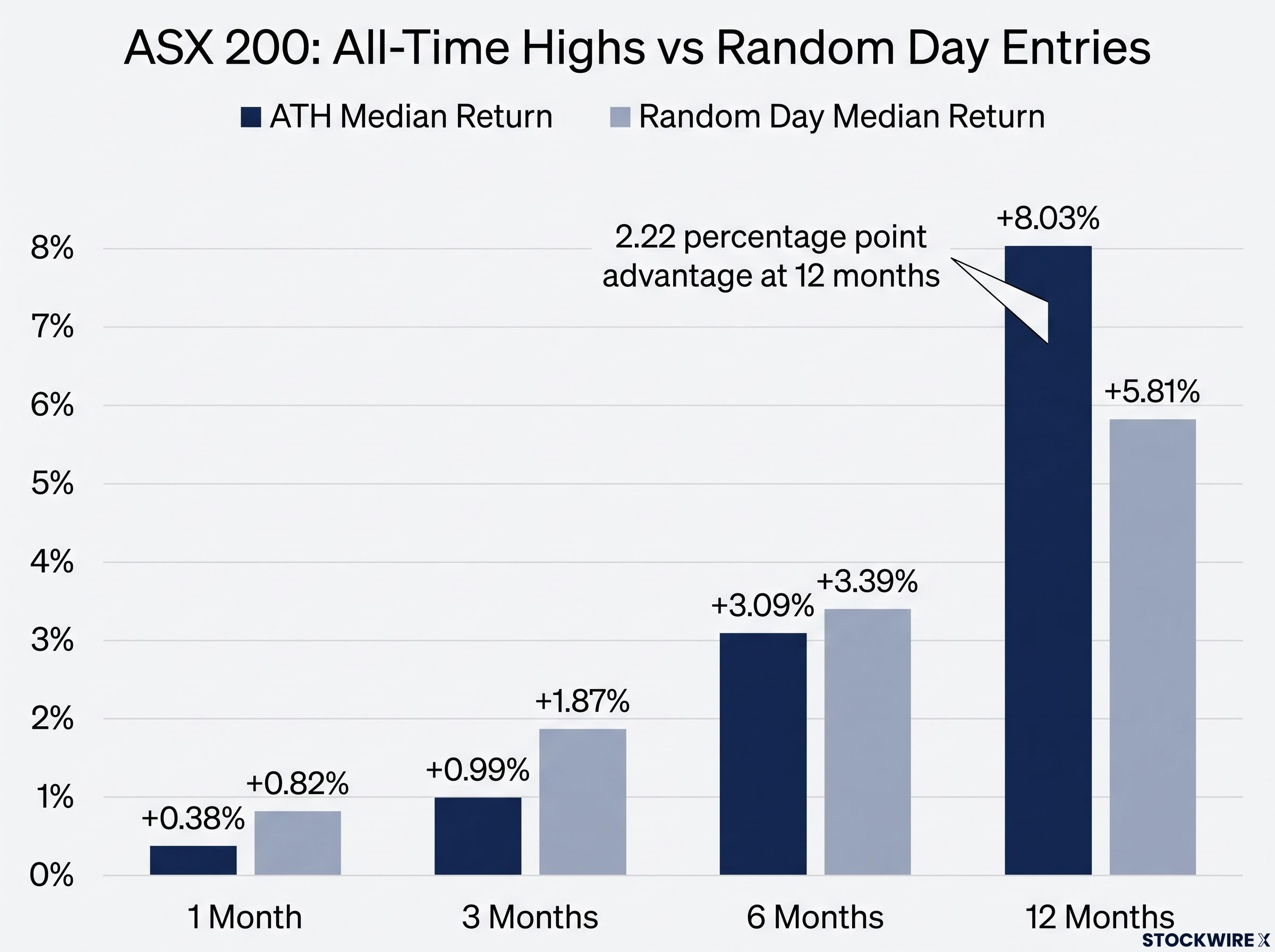 Short-Term Lag to Long-Term Lead: ASX 200 Returns