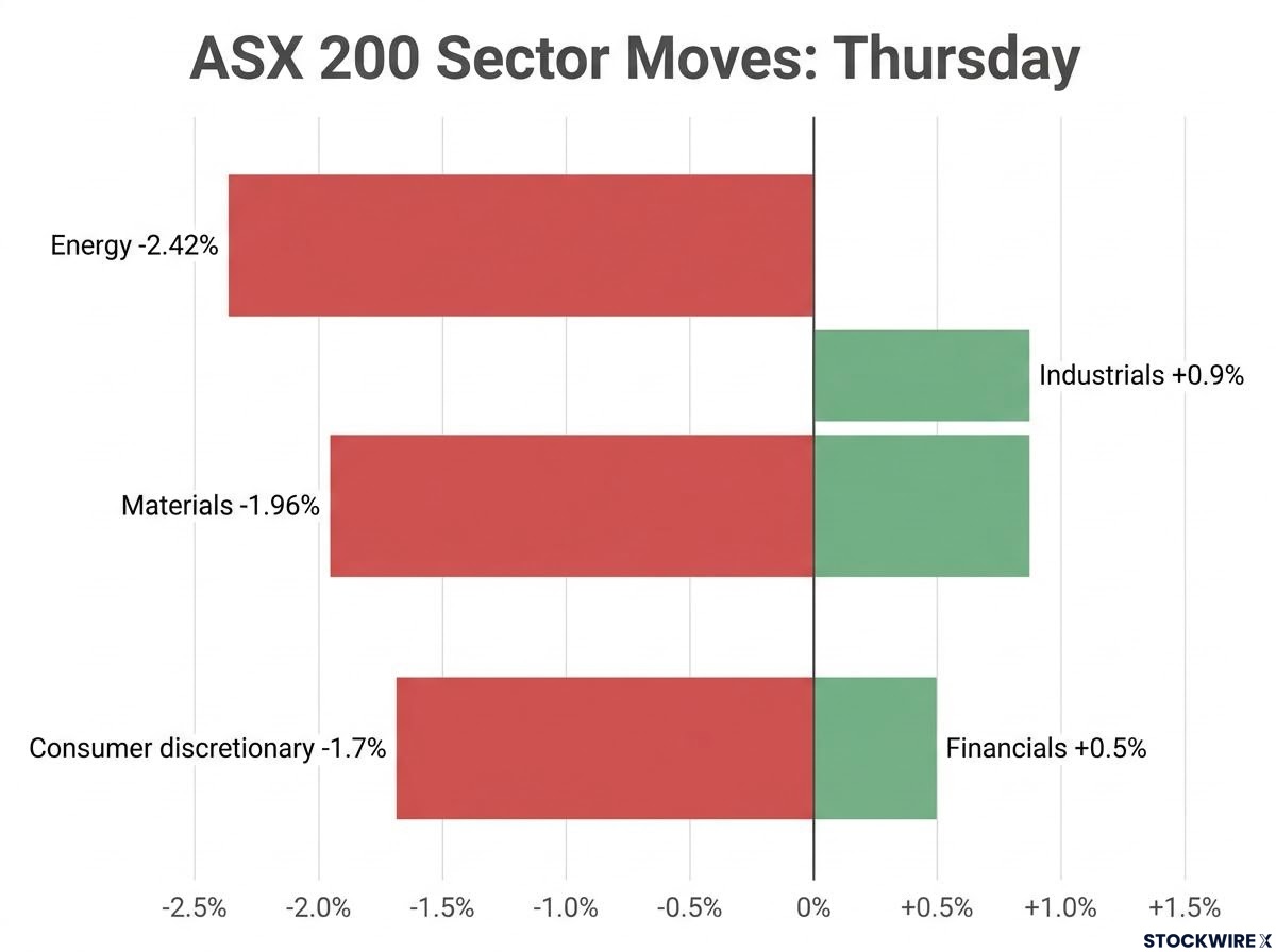 ASX 200 Sector Divergence Chart