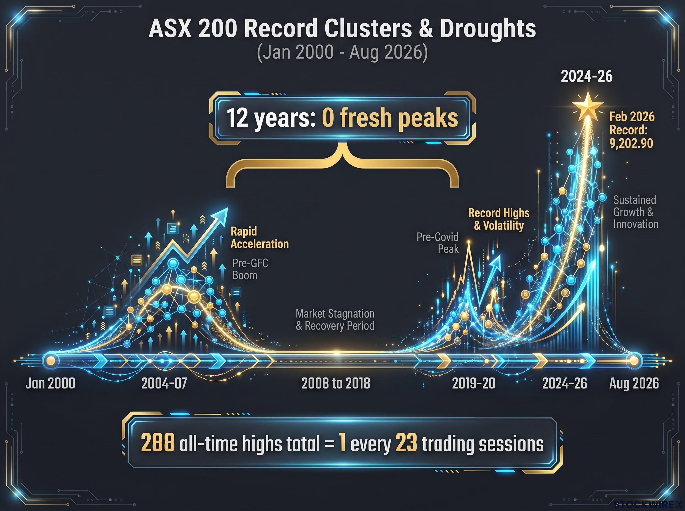 ASX 200 All-Time High Clusters & Droughts (2000-2026)