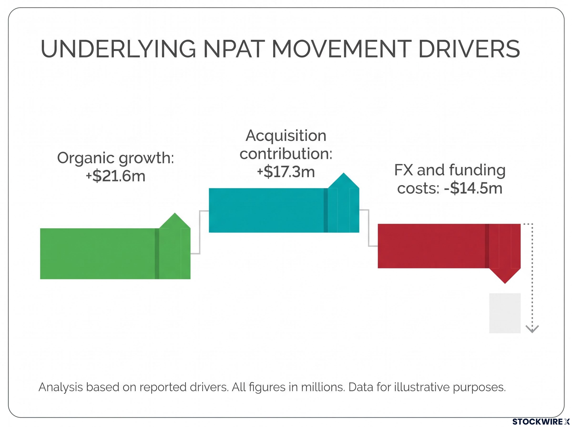 AUB Group Underlying NPAT Movement Drivers
