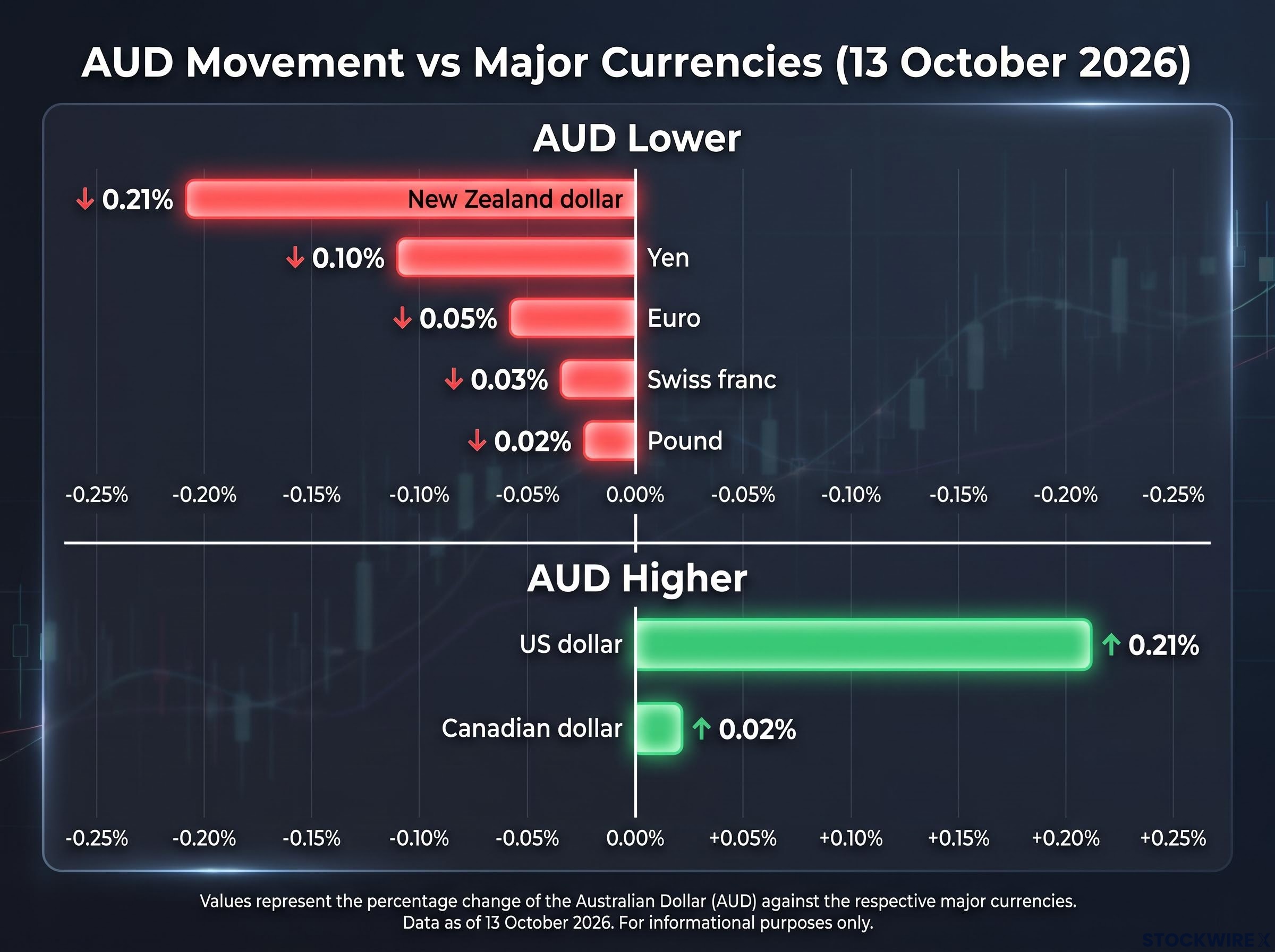 AUD Performance Against Major Currencies