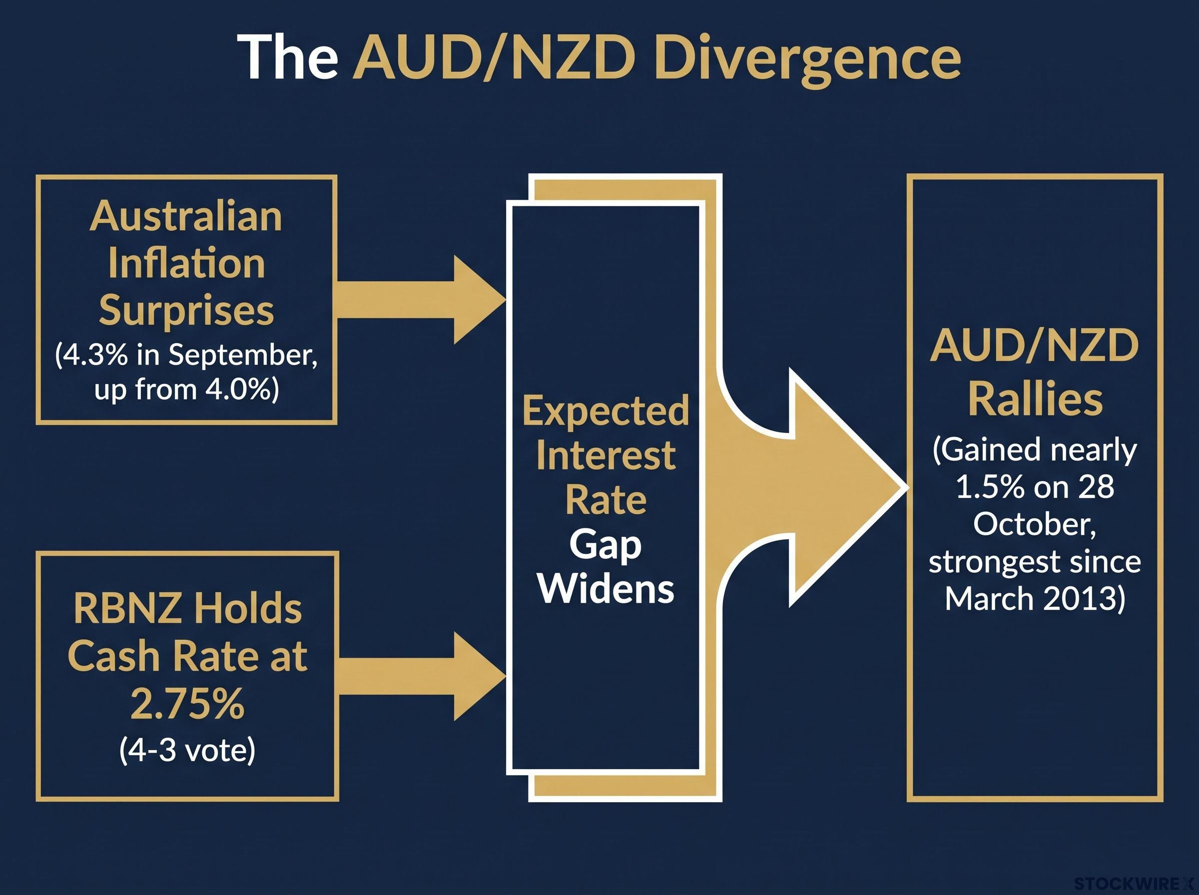 The AUD/NZD Policy Divergence Engine