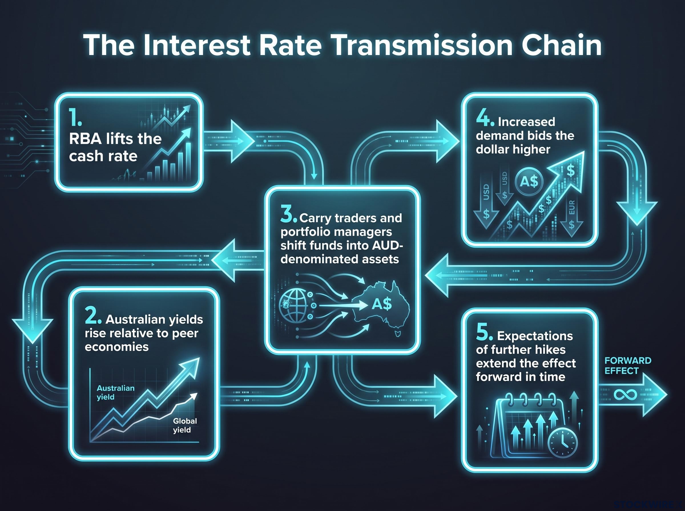 The Rate Transmission Chain