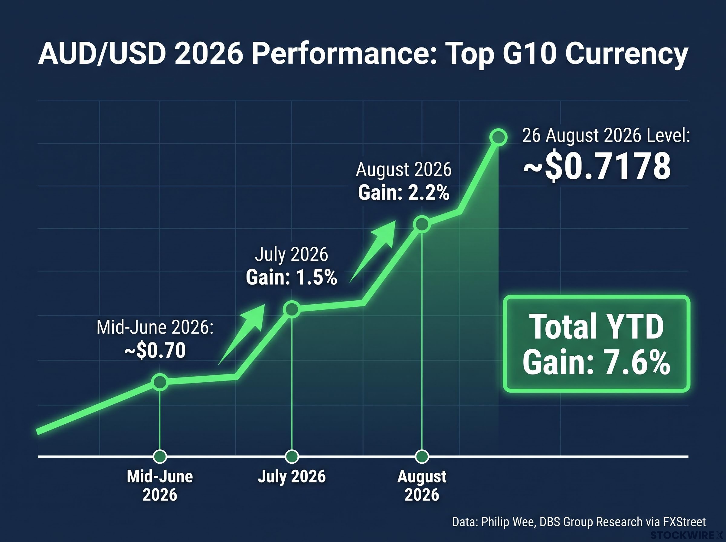 AUD/USD 2026 Performance Timeline