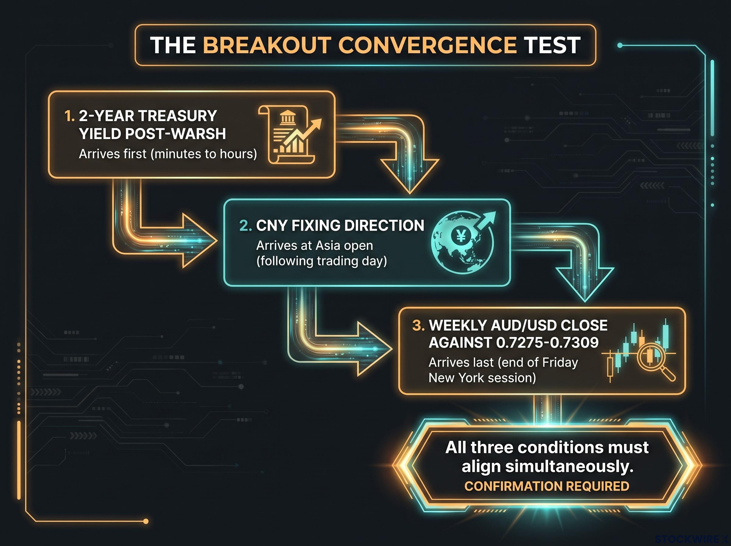 The Breakout Convergence Timeline