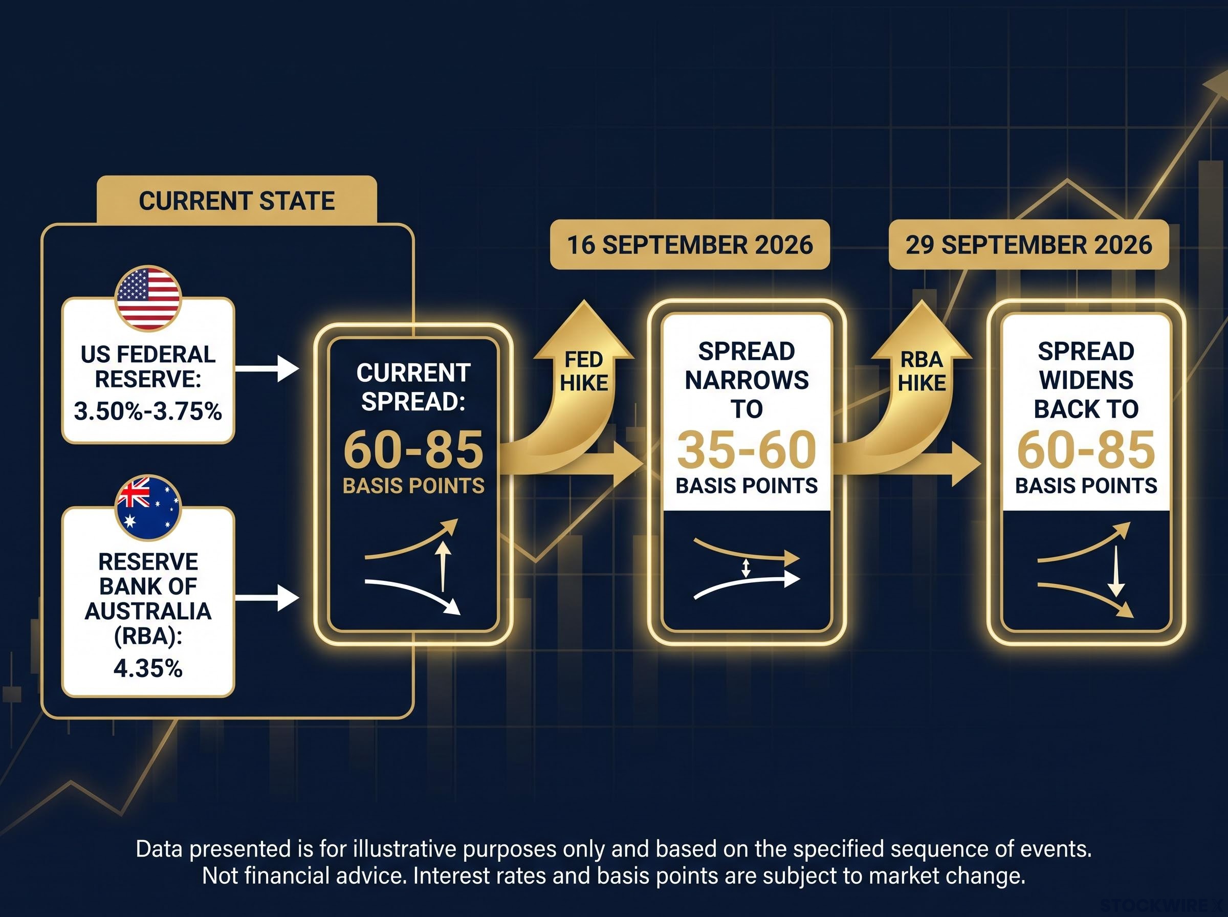 The September 2026 Rate Spread Sequence