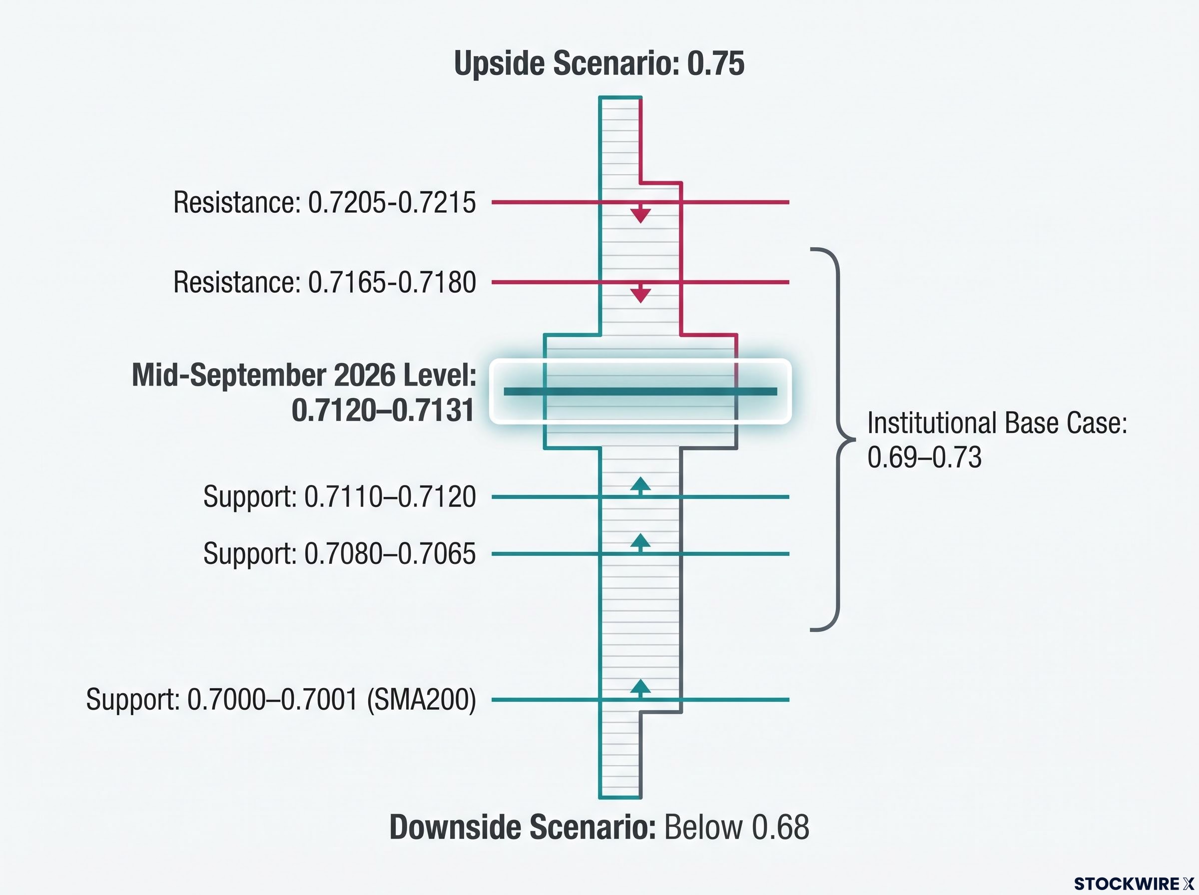 AUD/USD Technical Levels and Base Case Scenarios