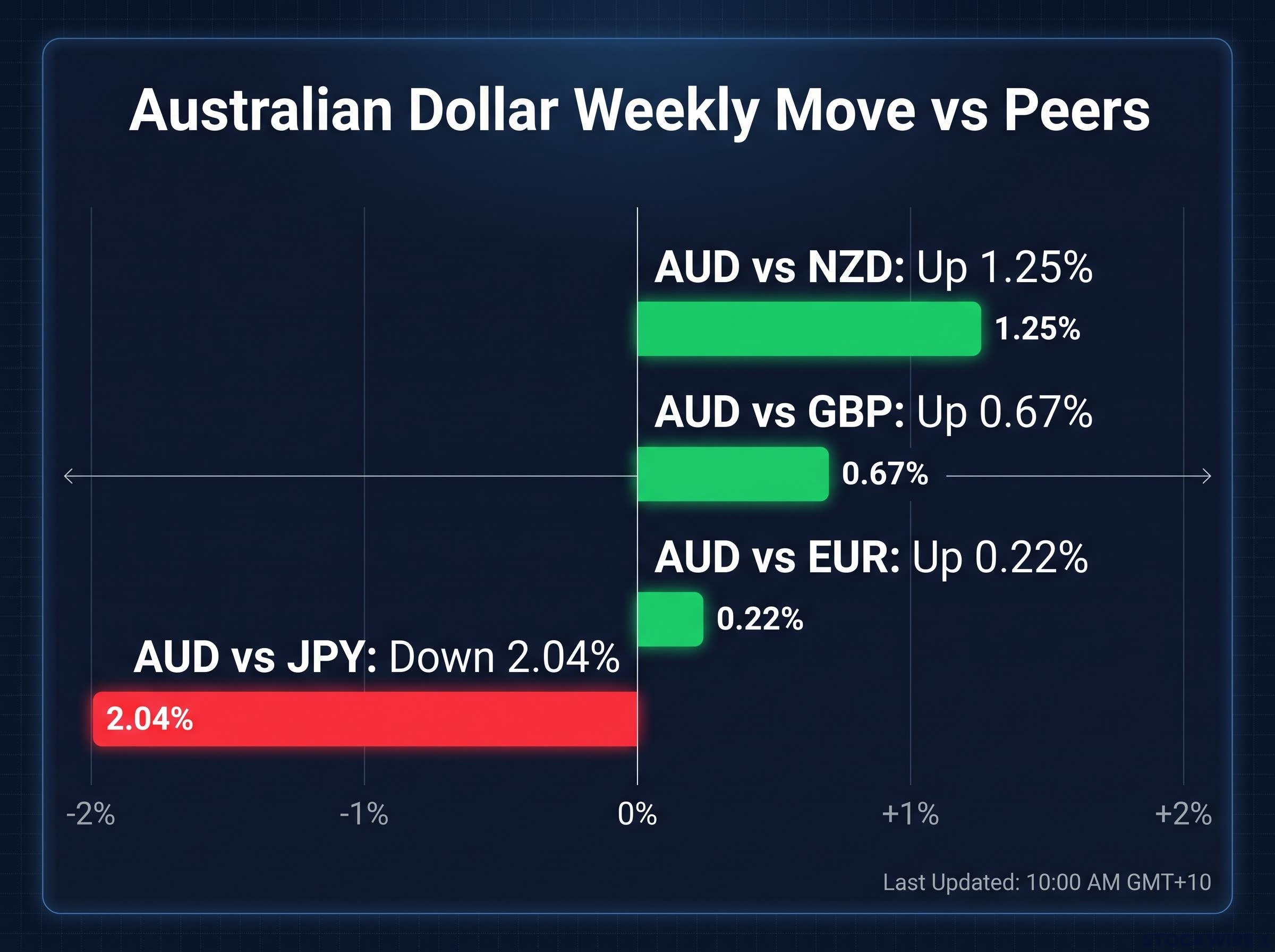 AUD Outperformance and the Yen Divergence
