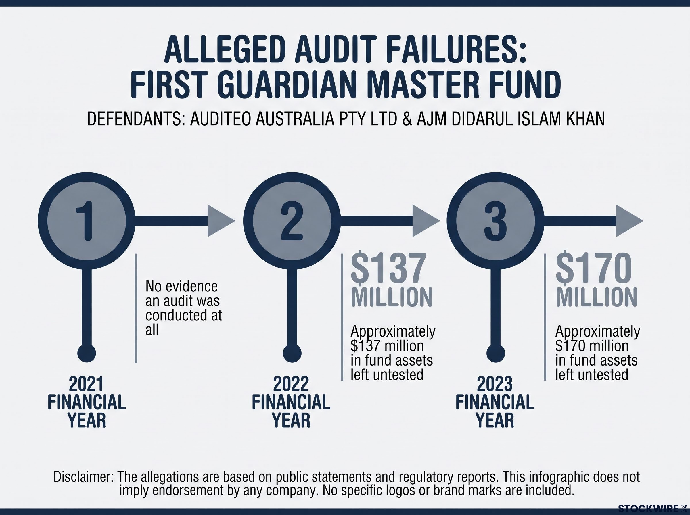 Alleged Financial Audit Failures Timeline (2021-2023)