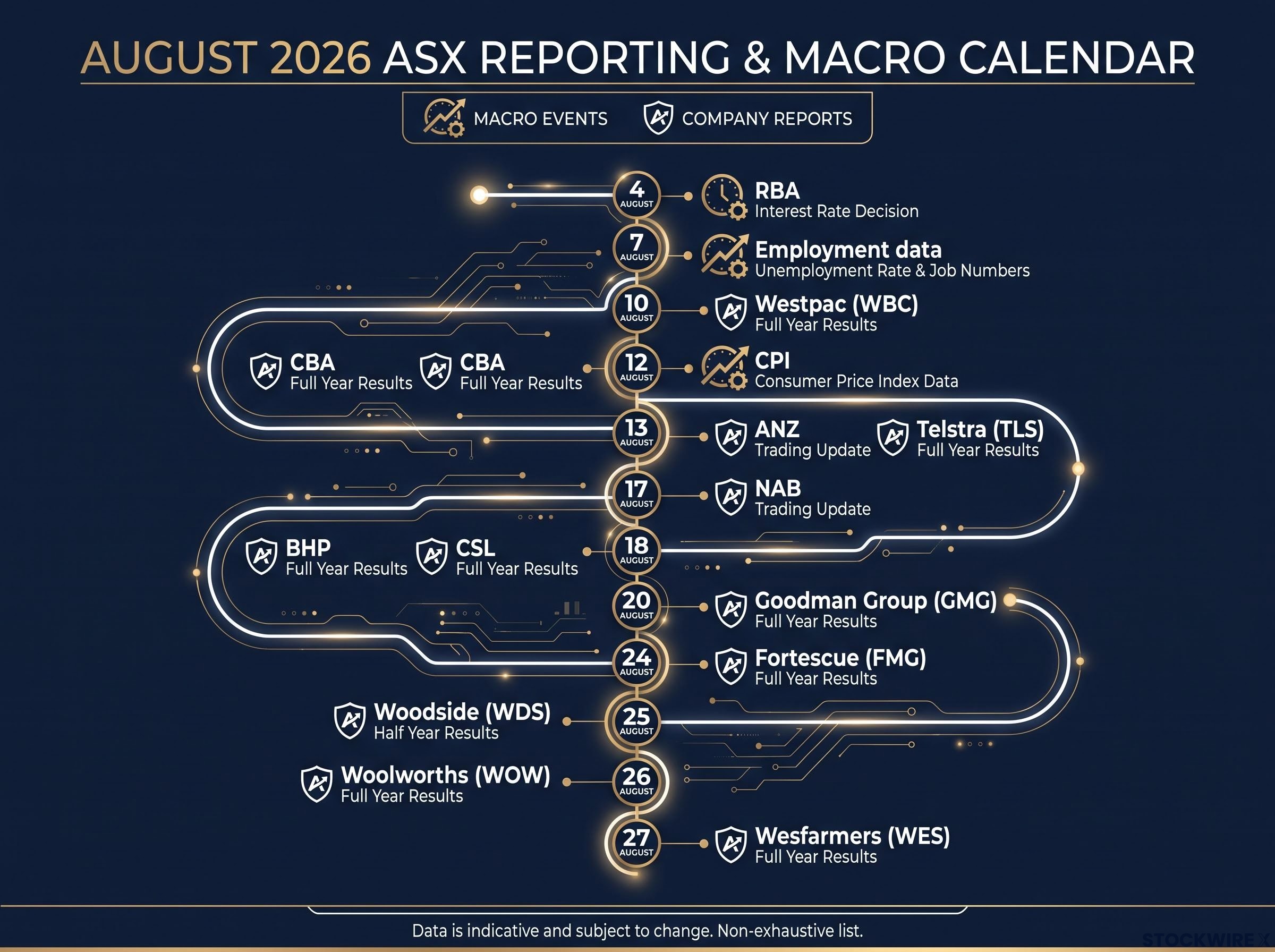 August 2026 Macro & Earnings Timeline