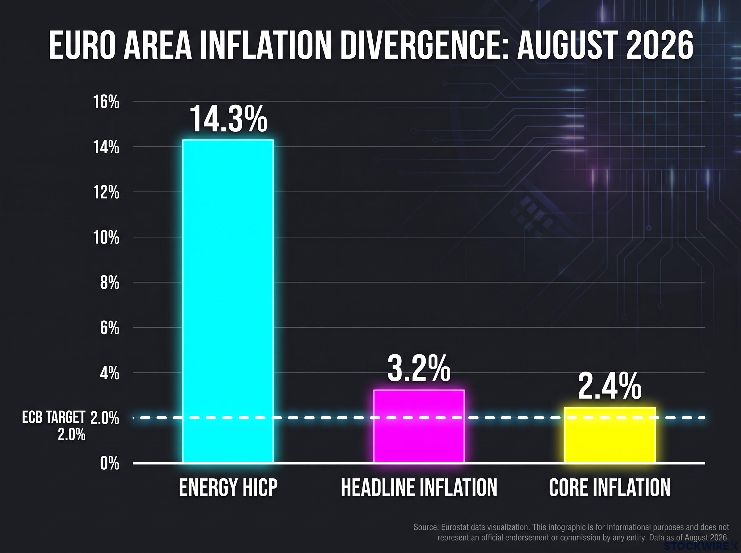 Euro Area August 2026 Inflation Divergence