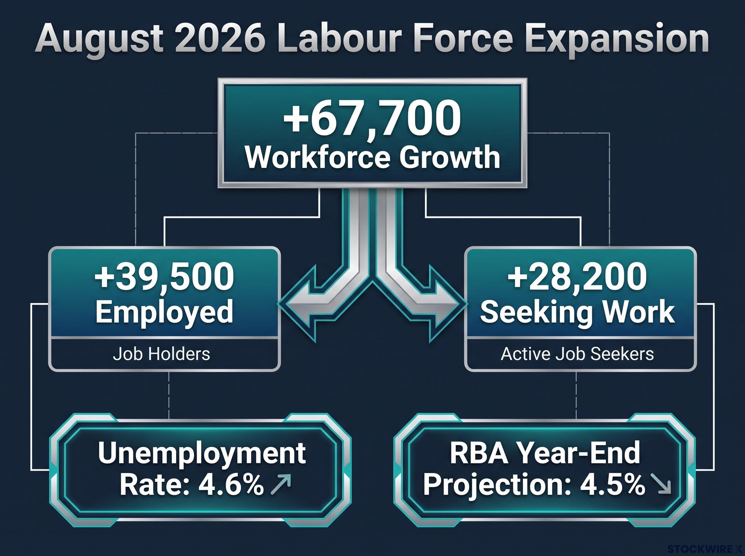 Decoding the August 2026 Australian Labour Data