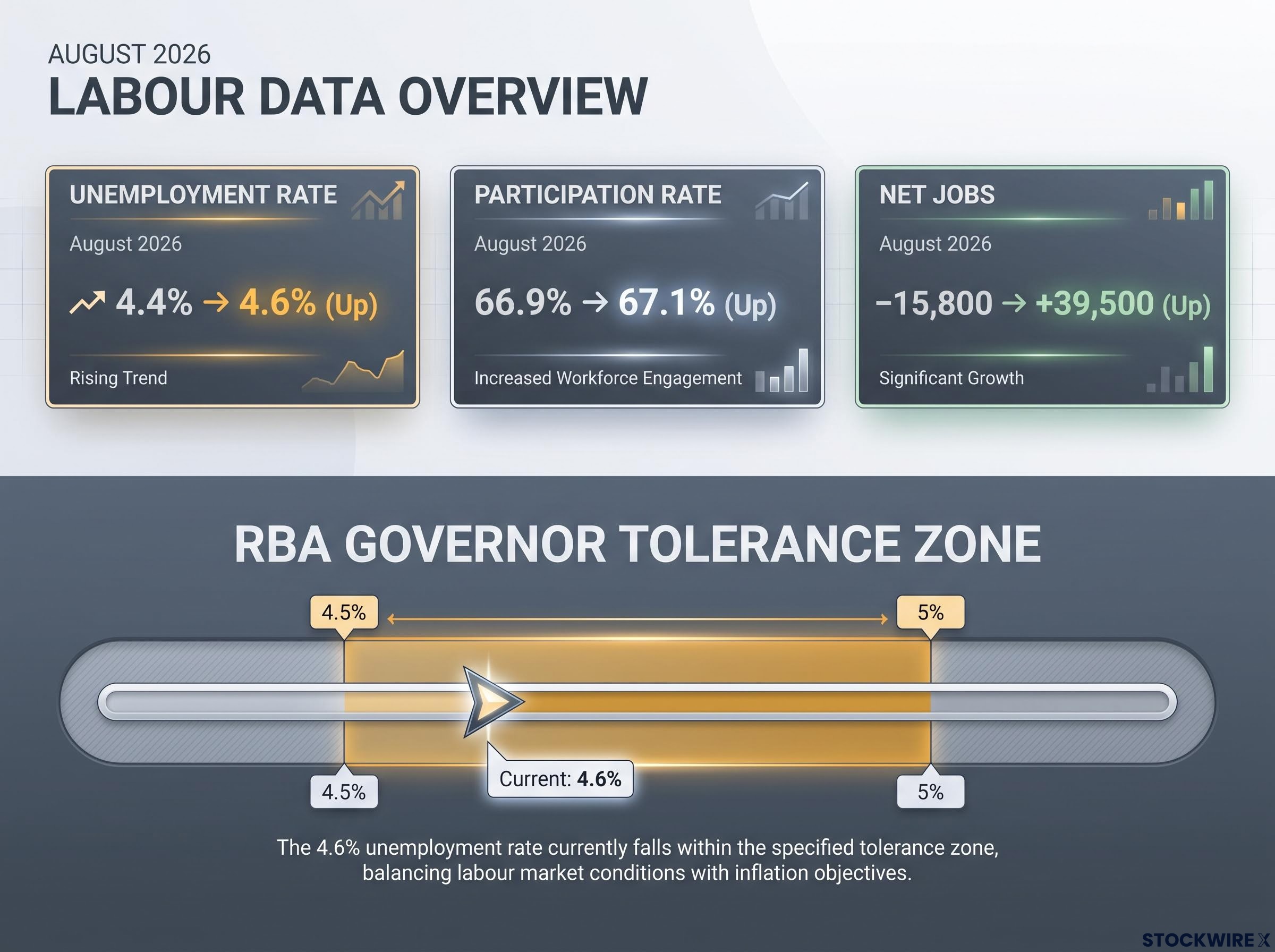 August 2026 Labour Market Breakdown & RBA Tolerance Zone
