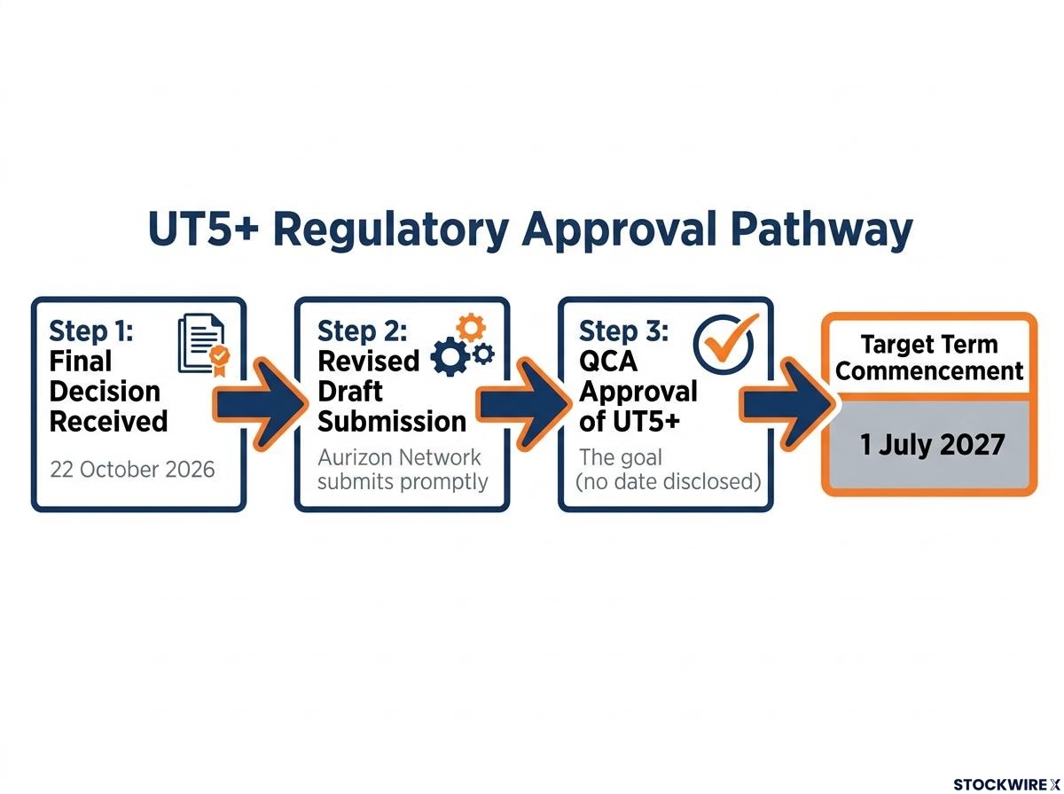 UT5+ Regulatory Approval Pathway