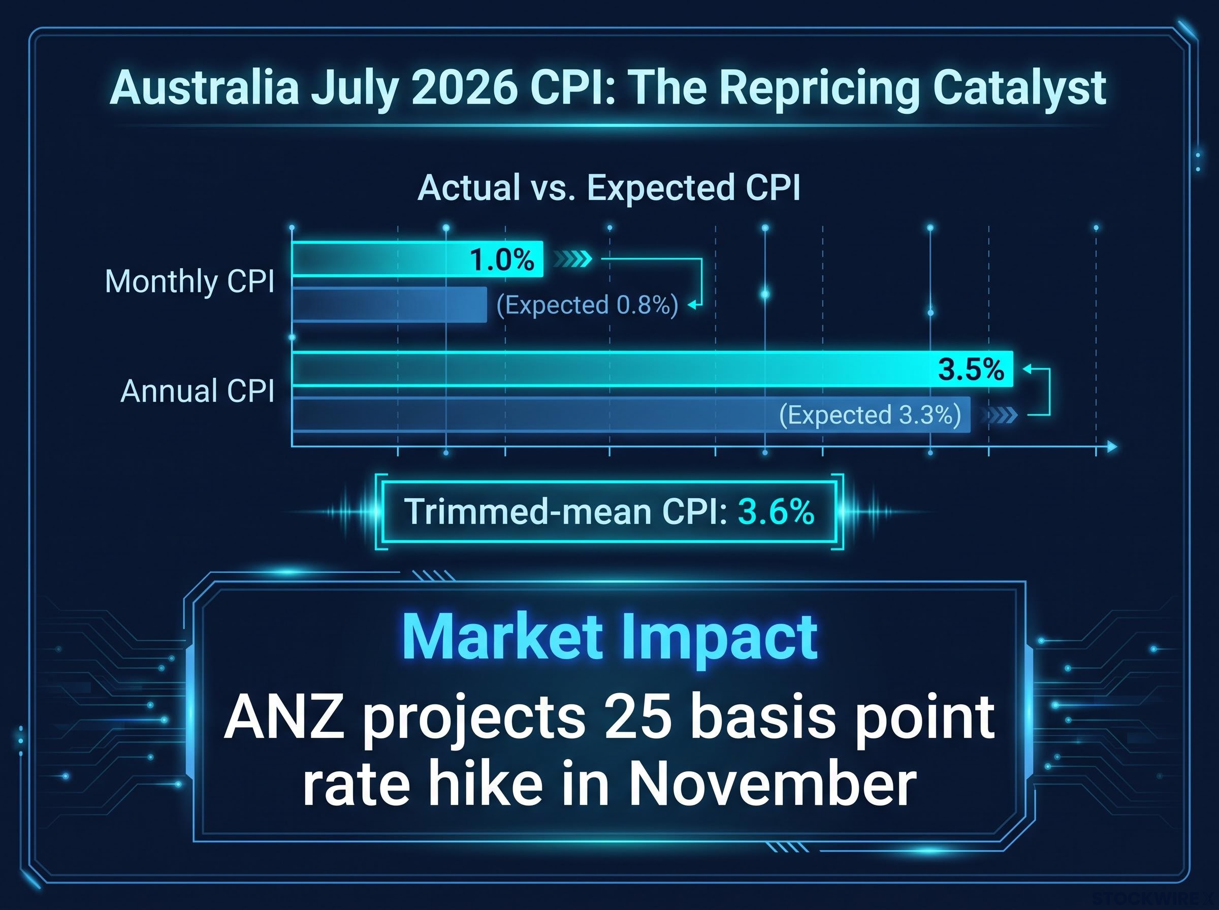 Australian July 2026 CPI Repricing