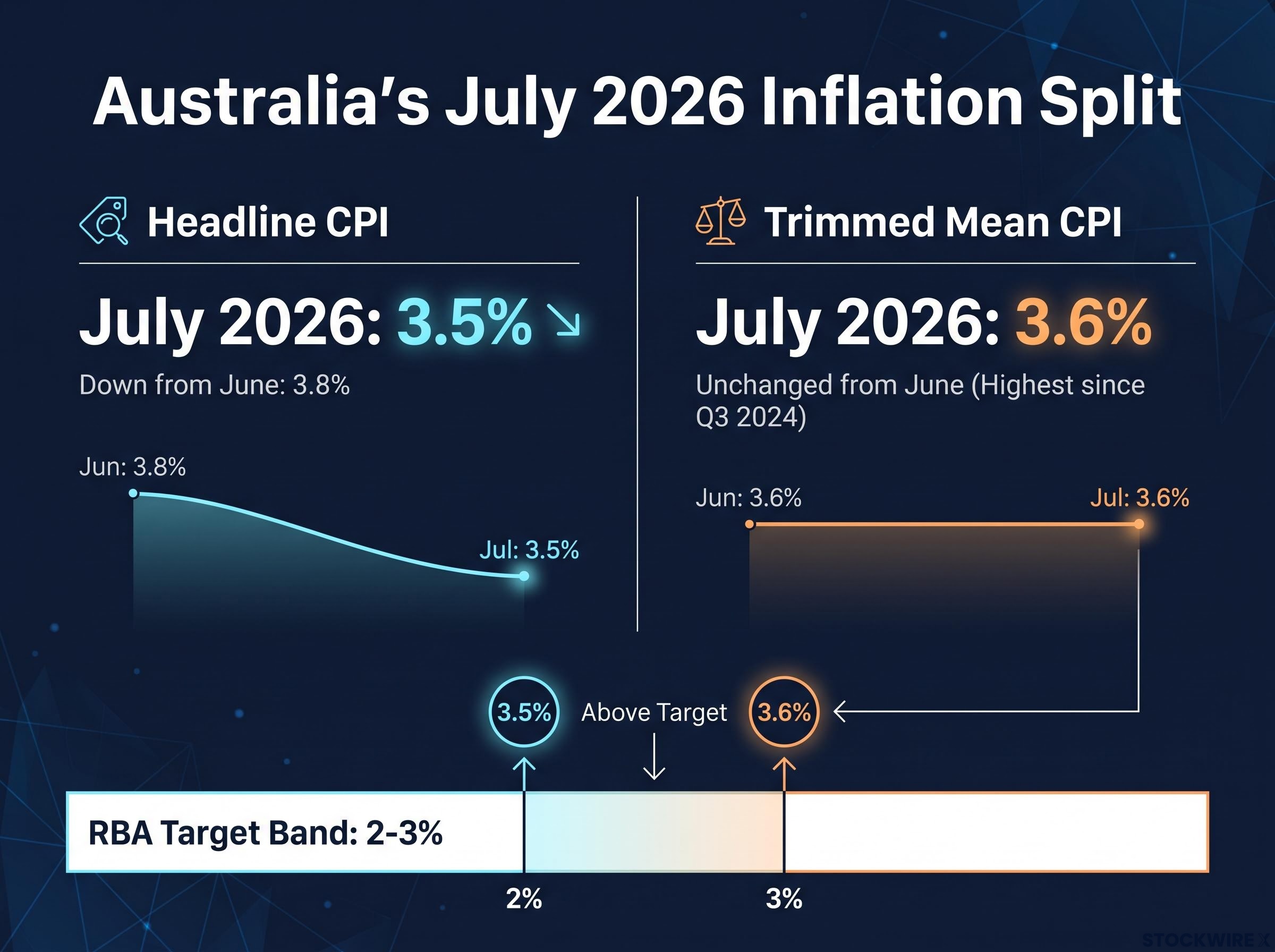 Australia's July 2026 Inflation Split