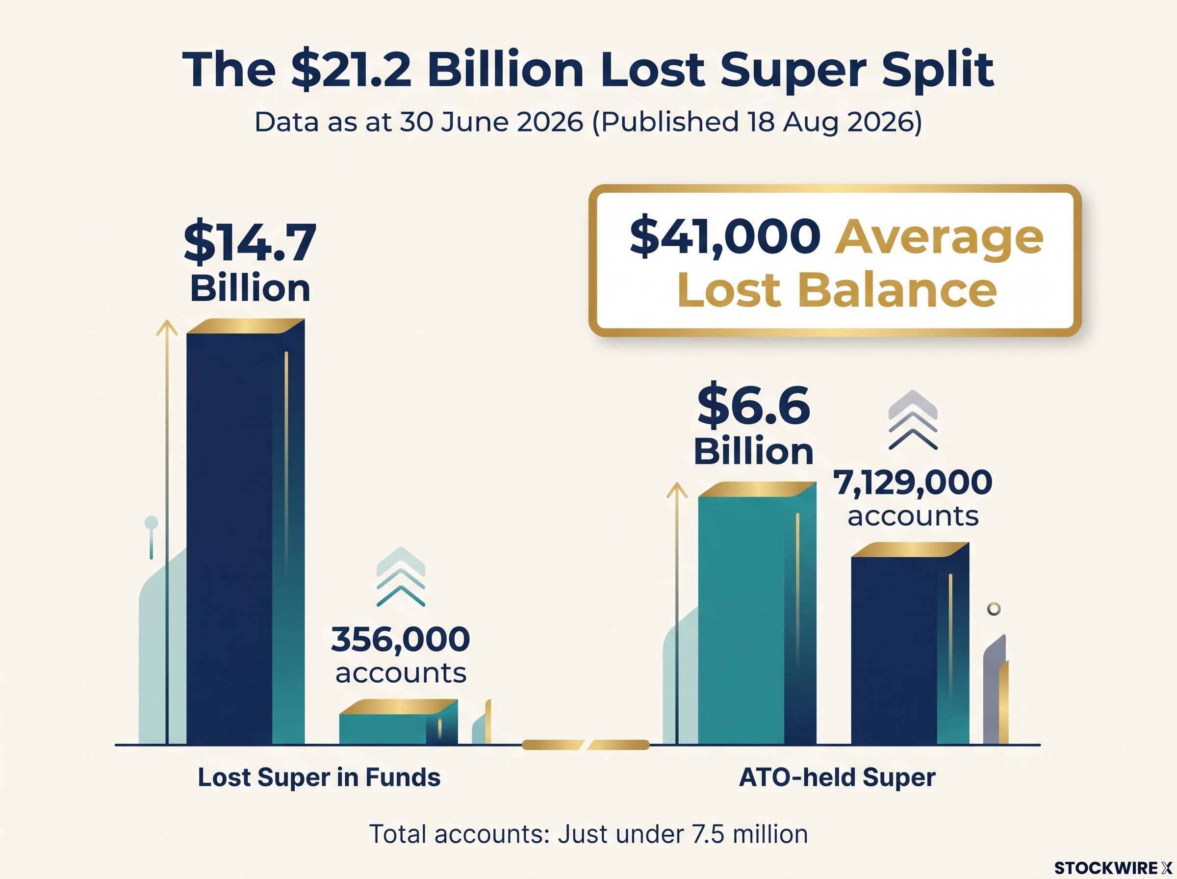 The $21.2 Billion Lost Super Breakdown
