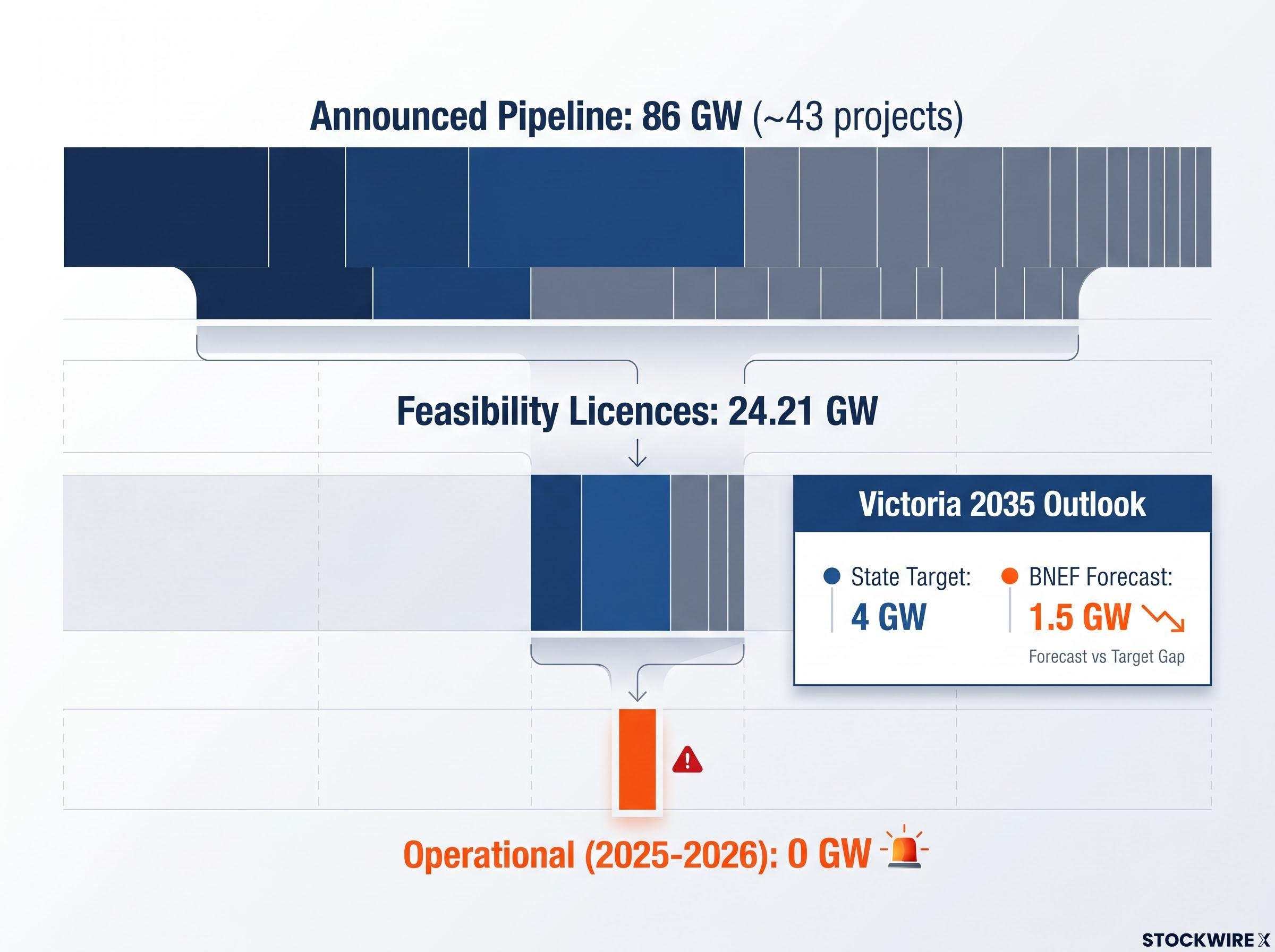 Australia's Offshore Wind Pipeline vs. Delivery Constraints