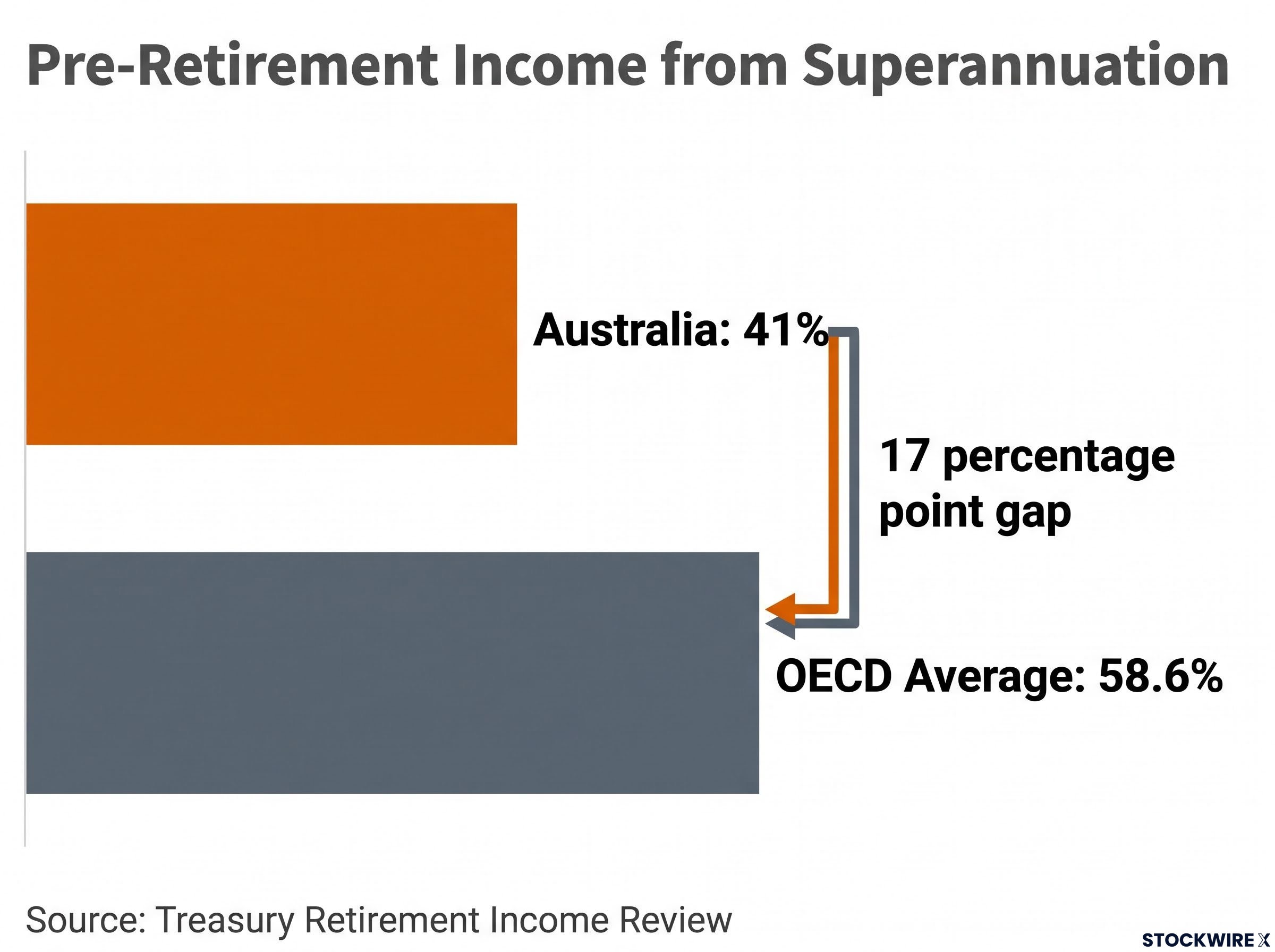 Retirement Income Output: Australia vs OECD