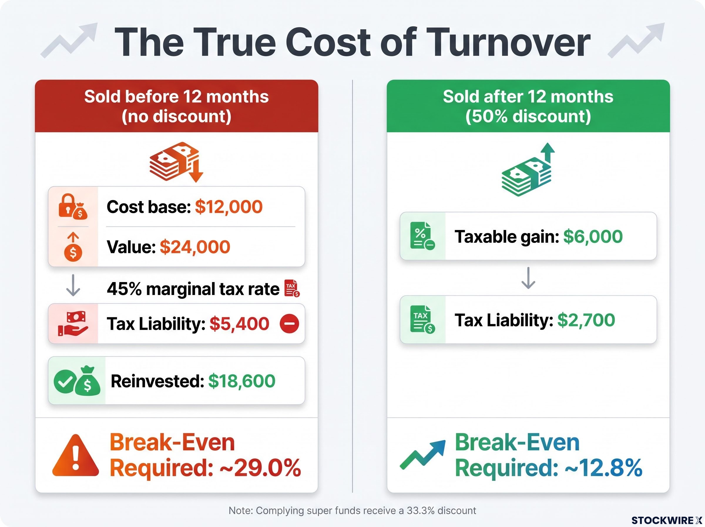 The True Cost of Short-Term Selling