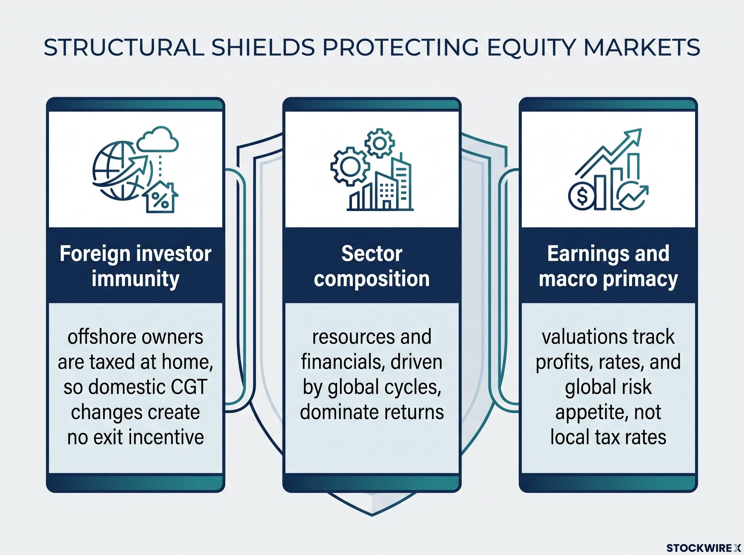 Three Structural Insulators of Australian Equities