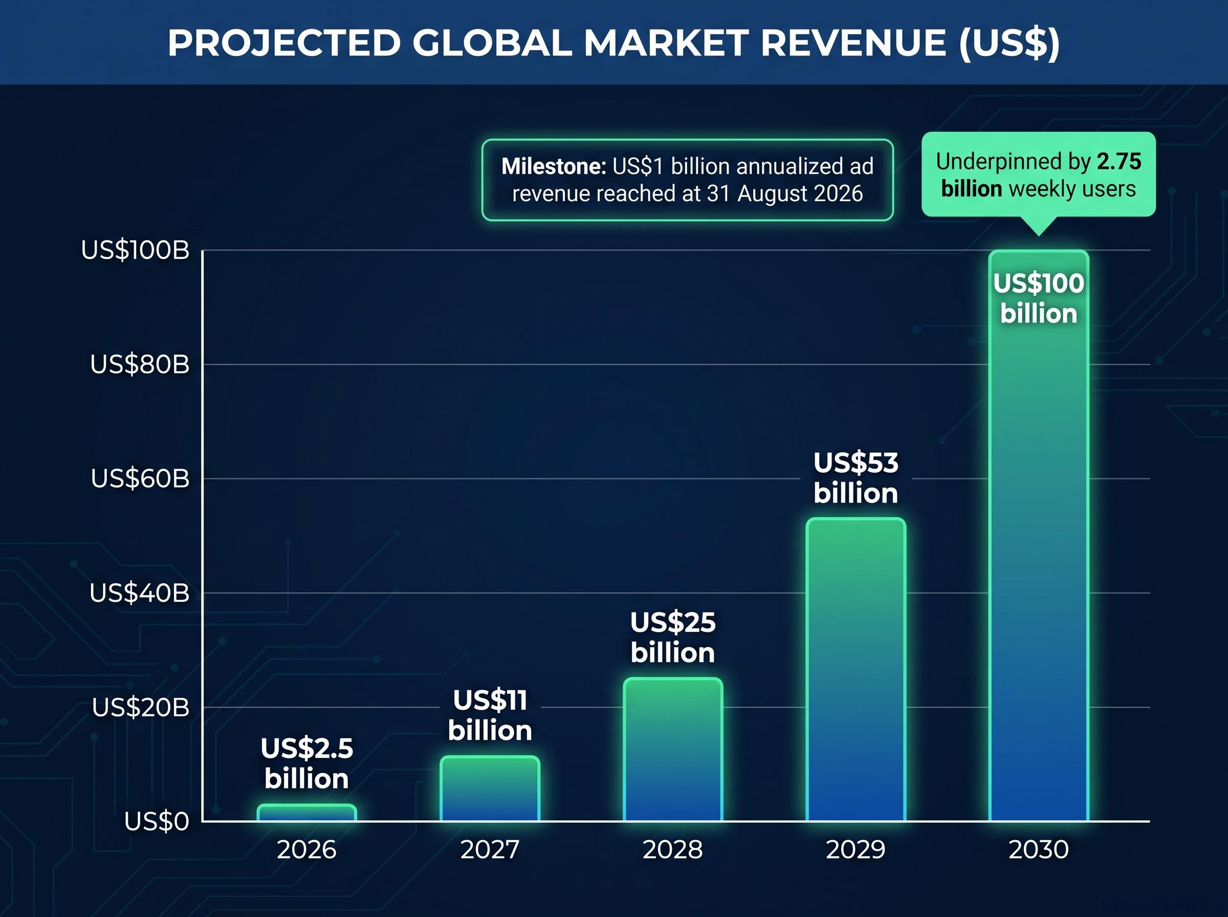Projected Growth of ChatGPT Advertising Revenue (2026-2030)