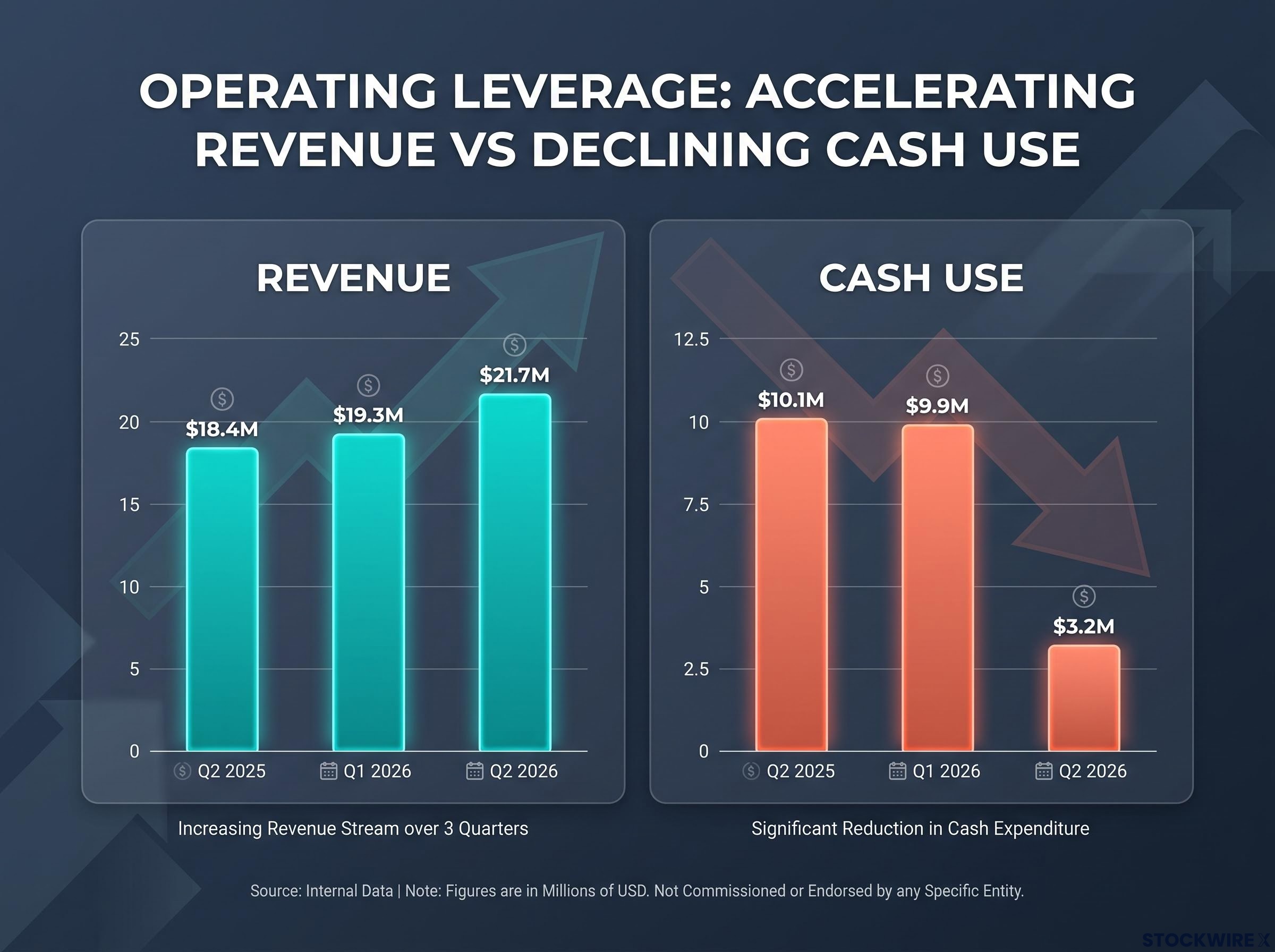 AVITA Medical: Revenue Growth vs Declining Cash Use