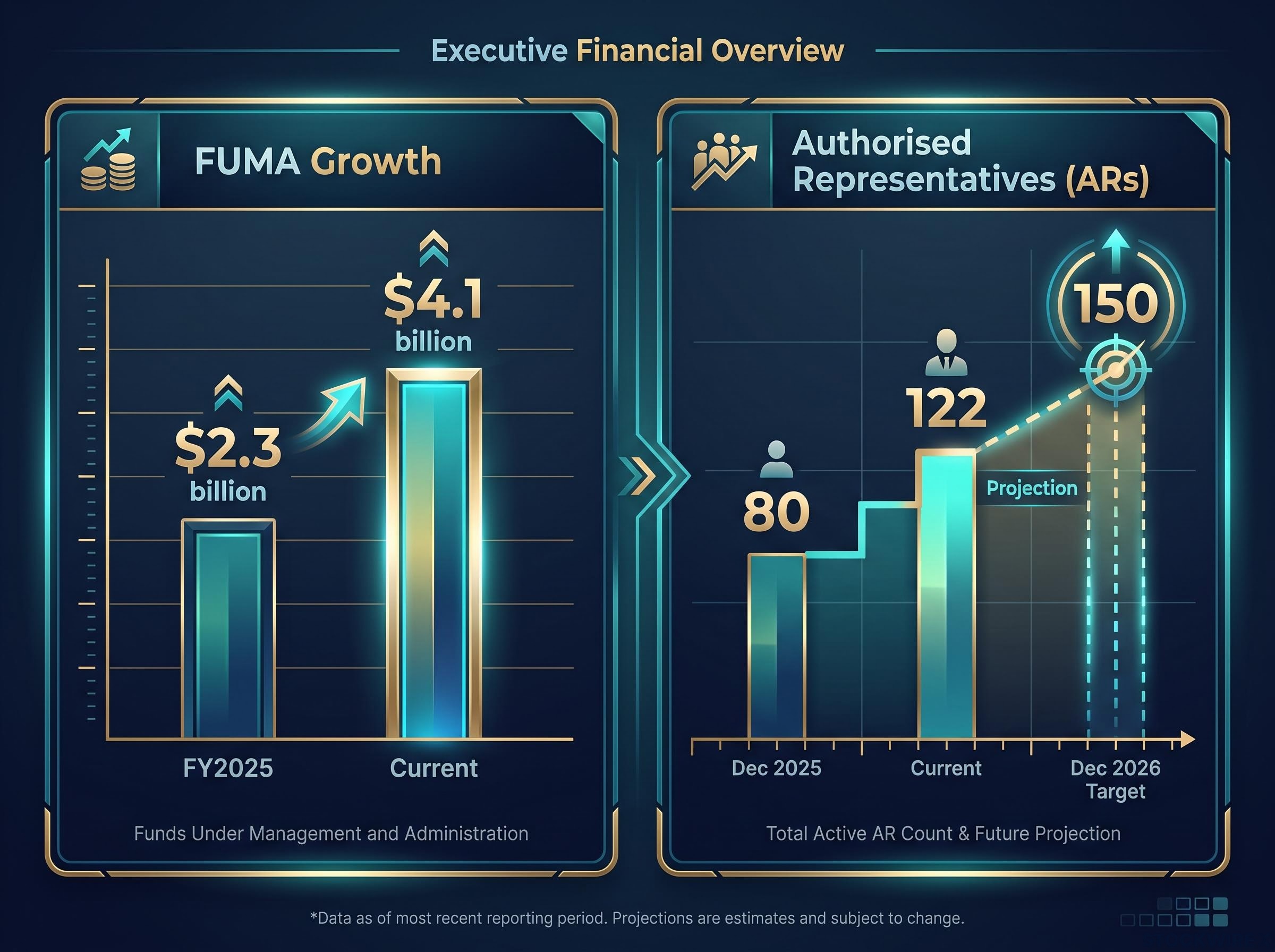 AWAG Growth Metrics: FUMA and AR Trajectory