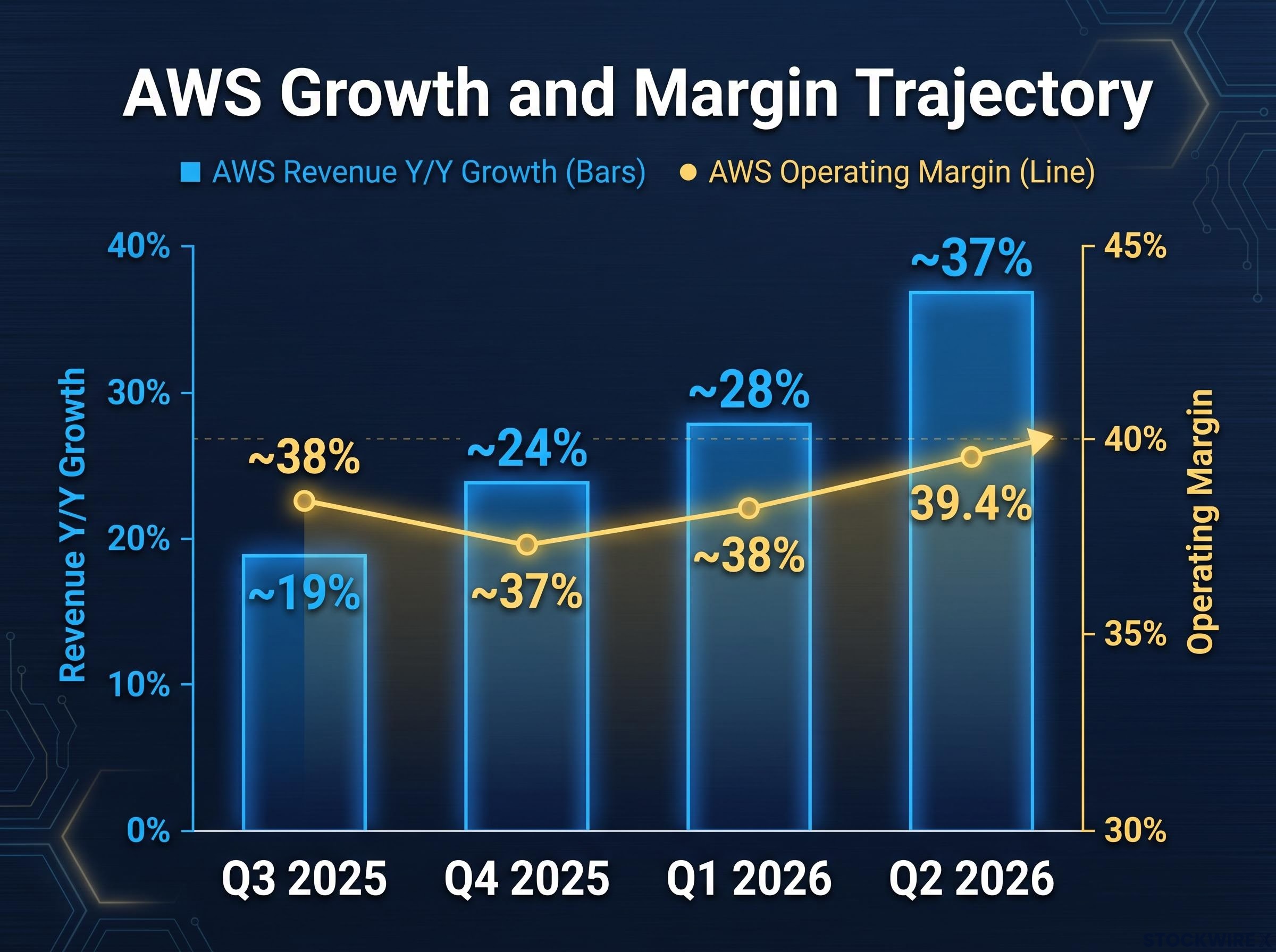 AWS Growth & Margin Acceleration (Q3 2025 - Q2 2026)