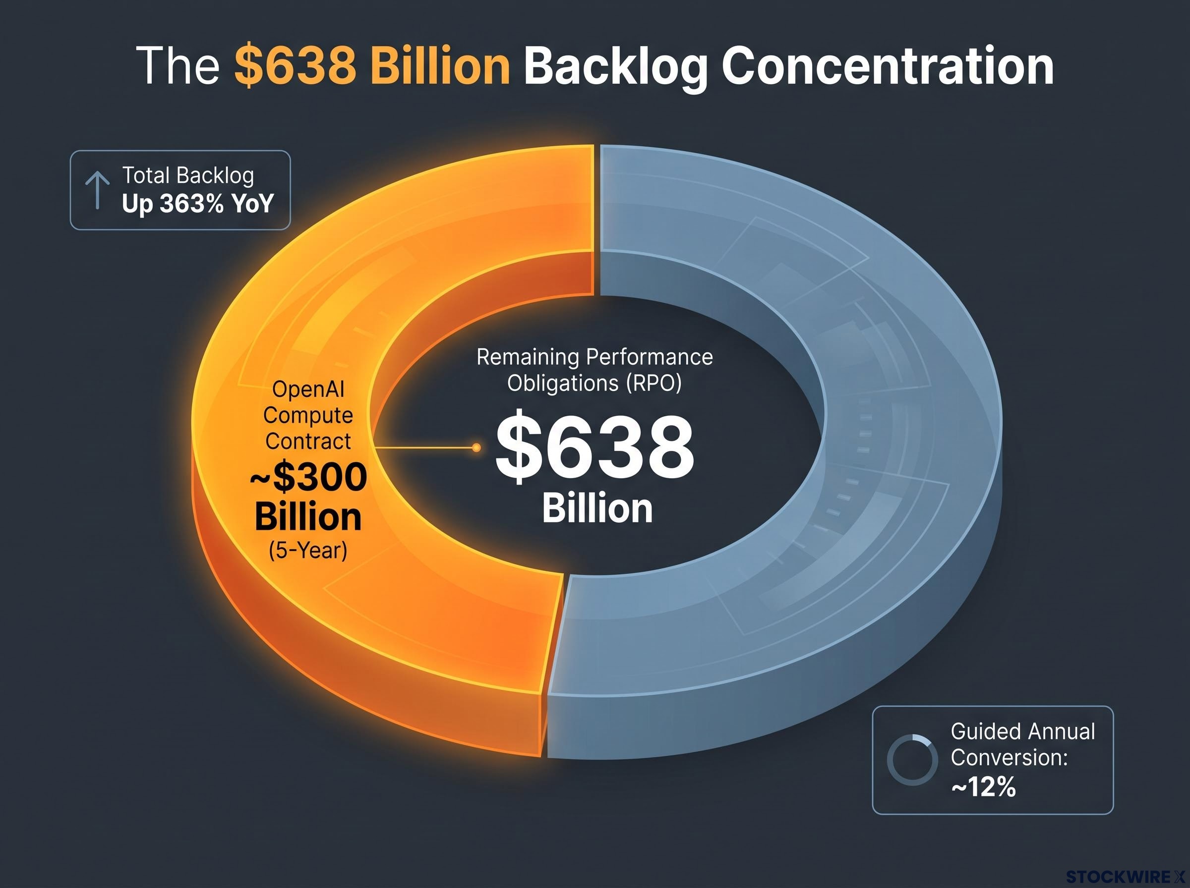 The $638 Billion Backlog Concentration