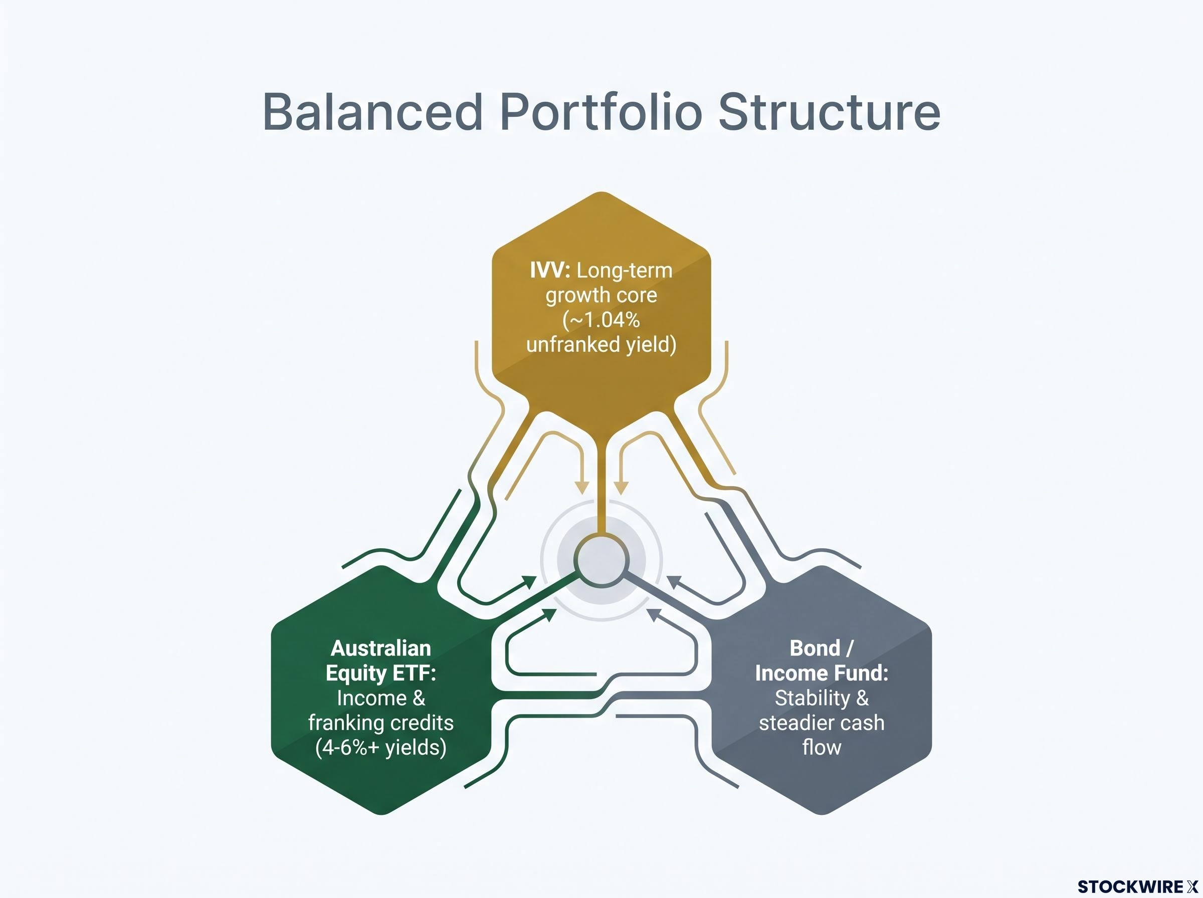 The 3-Part Balanced Portfolio Strategy