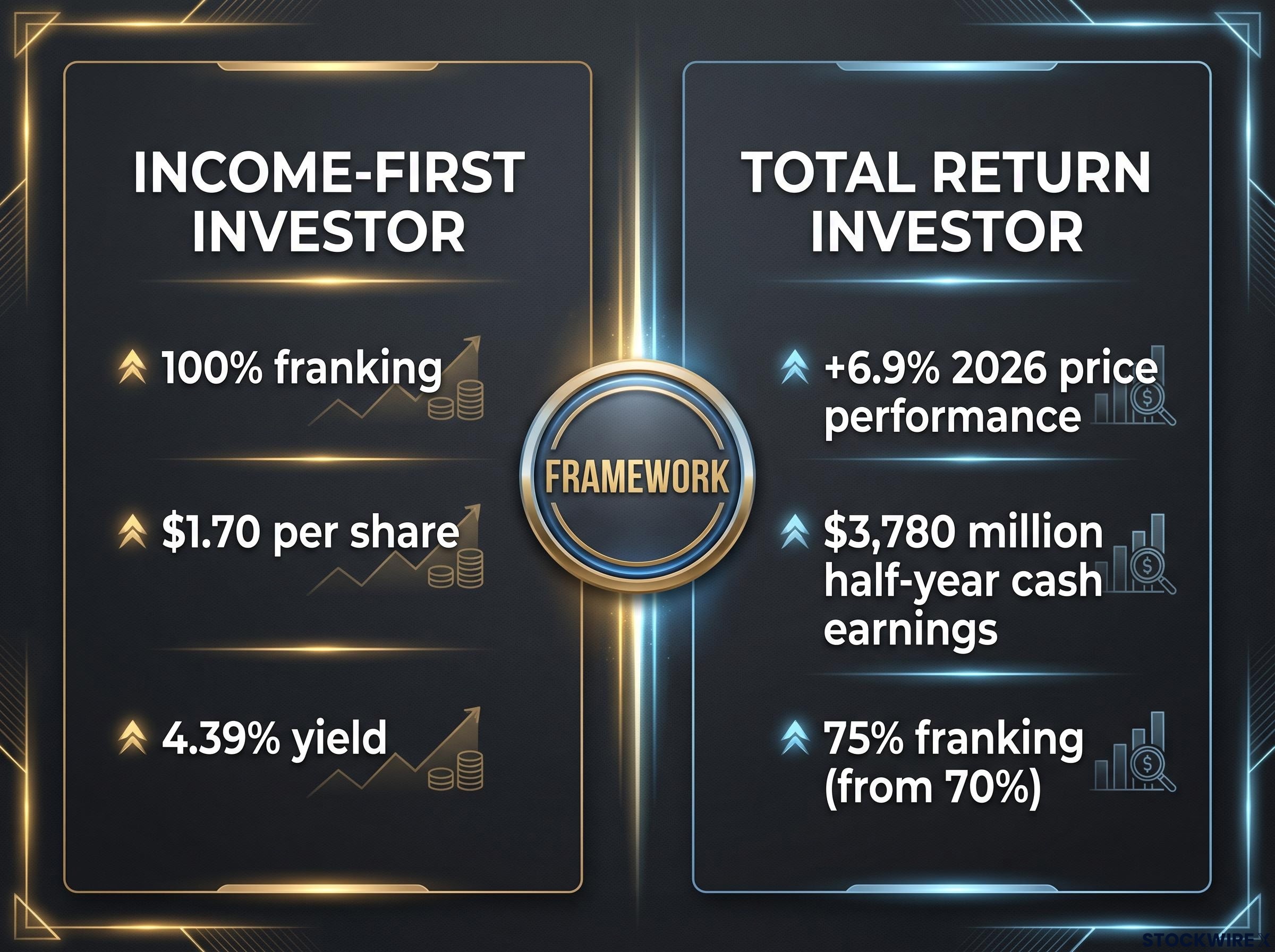 Investor Decision Framework: NAB or ANZ