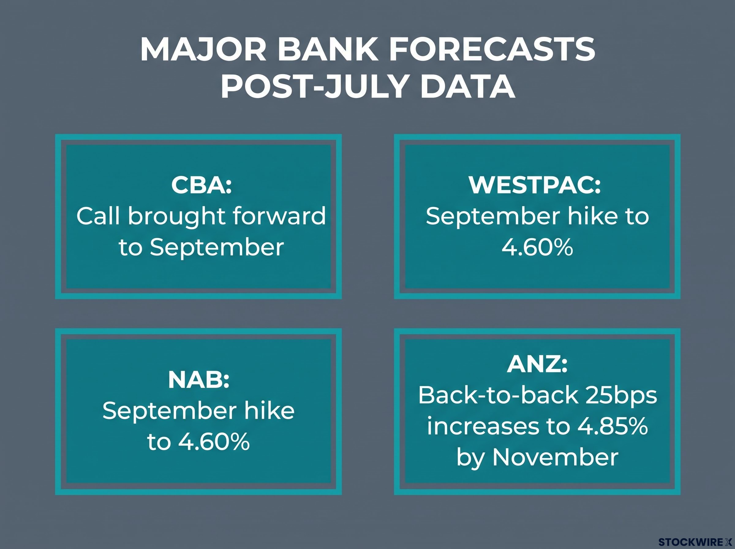 Major Bank Forecasts for RBA Cash Rate