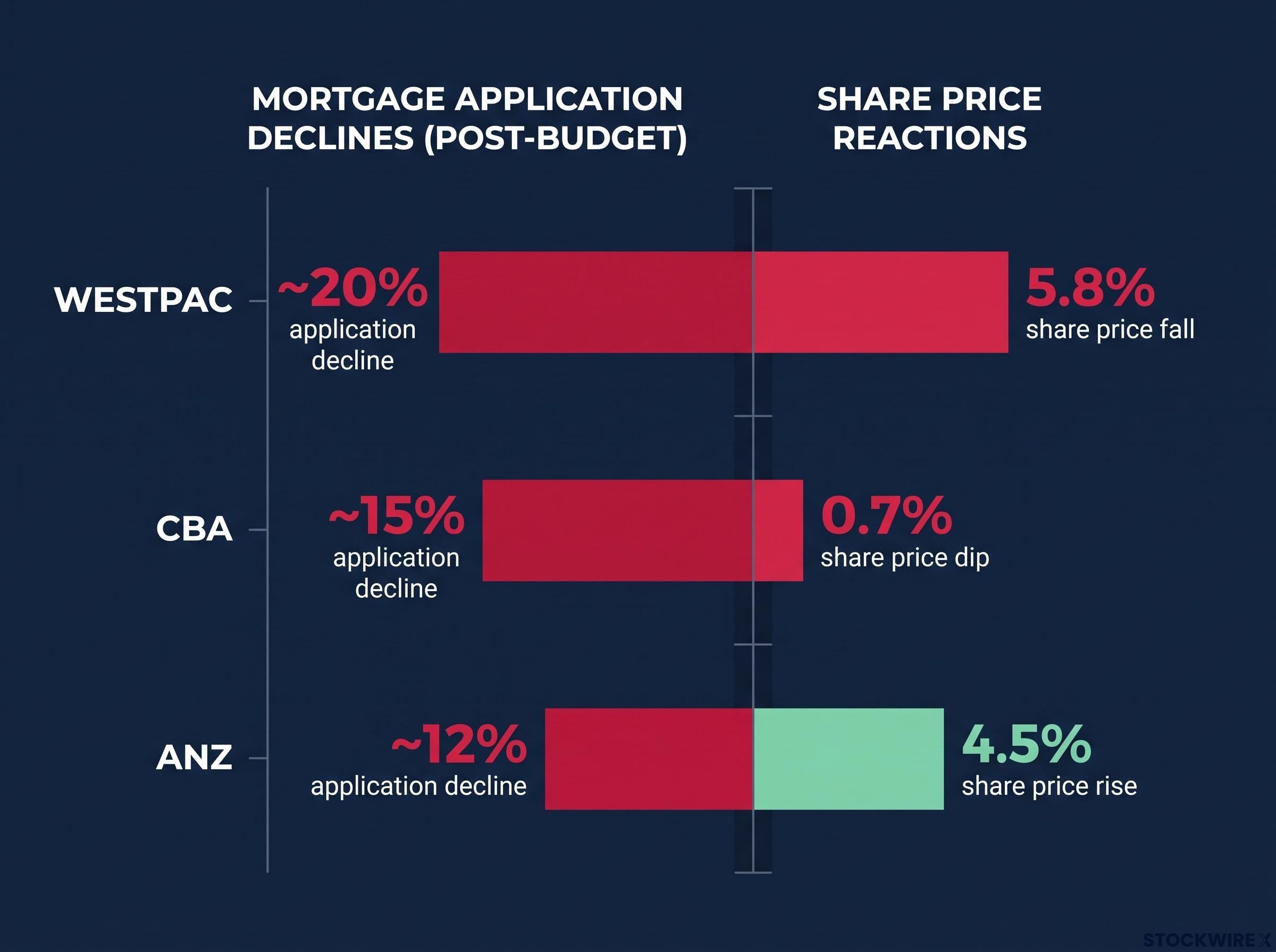 Diverging Fortunes: Mortgage Declines vs. Market Reaction