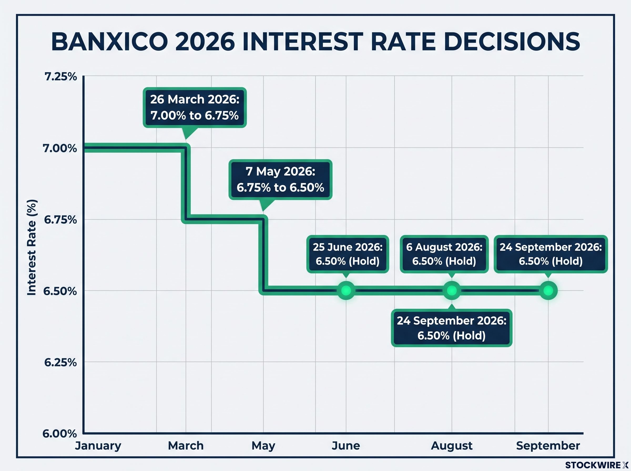 Banxico's 2026 Interest Rate Path