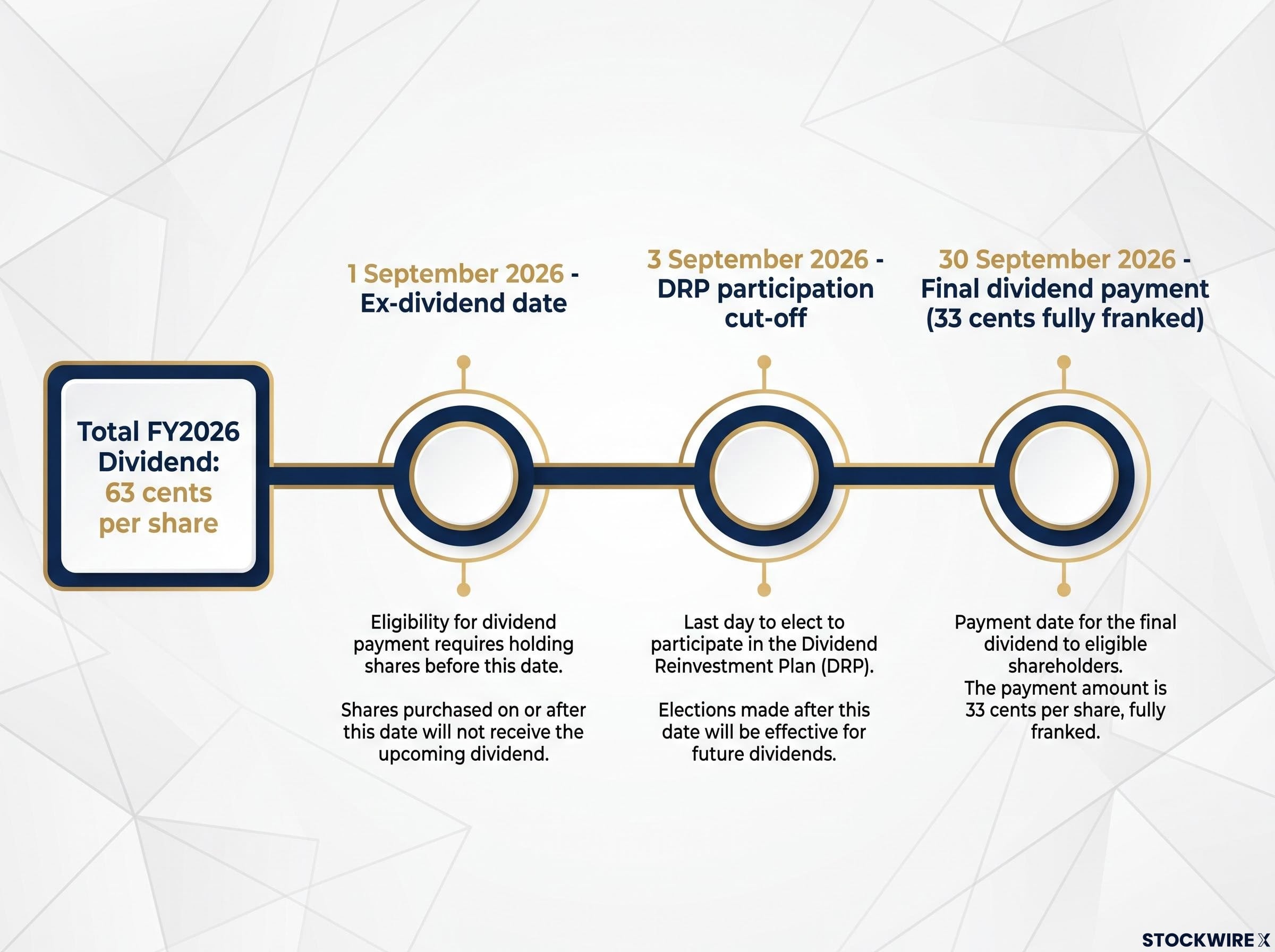 BEN Final Dividend FY2026 Timeline