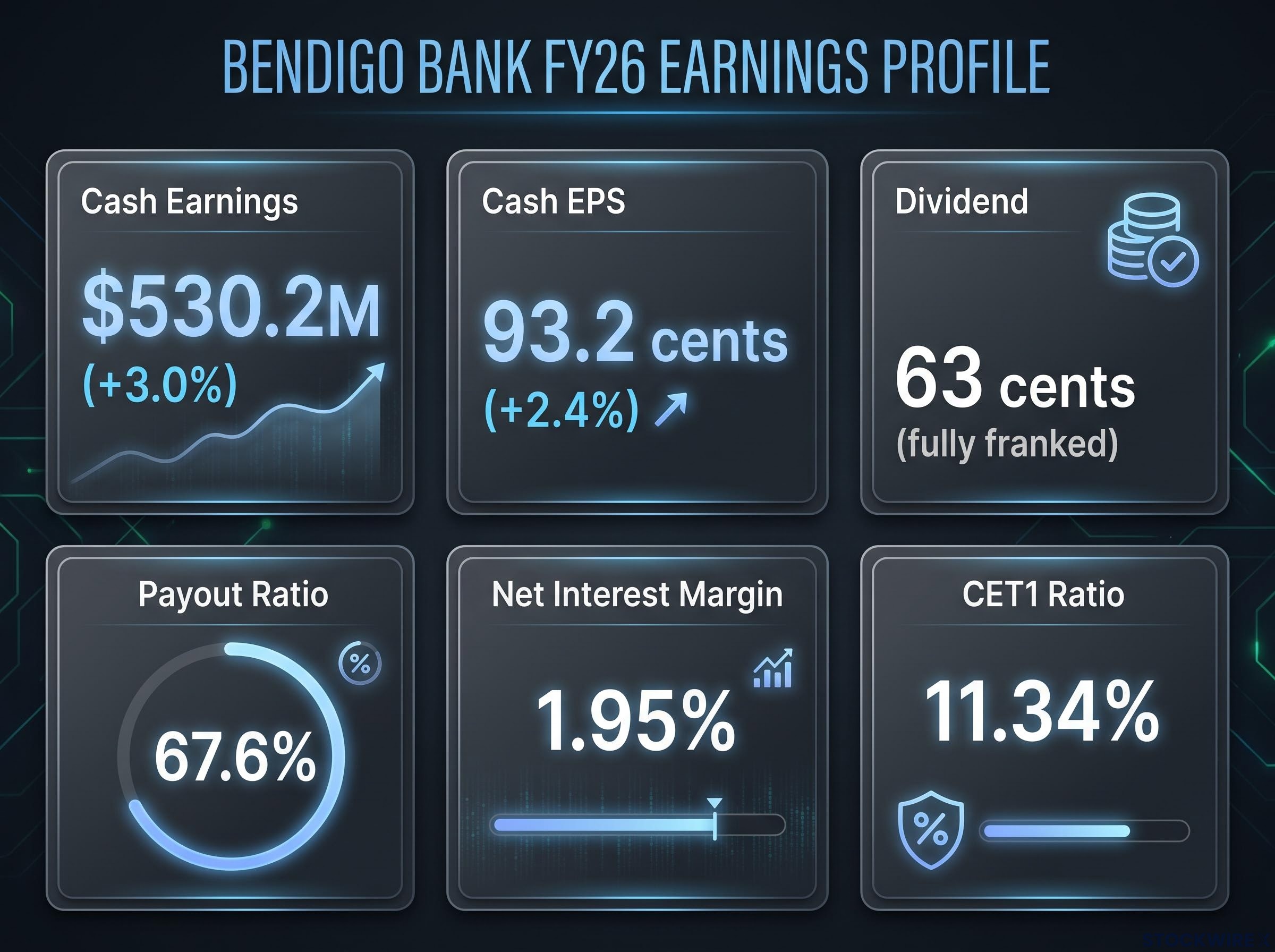 Bendigo Bank FY26 Profile