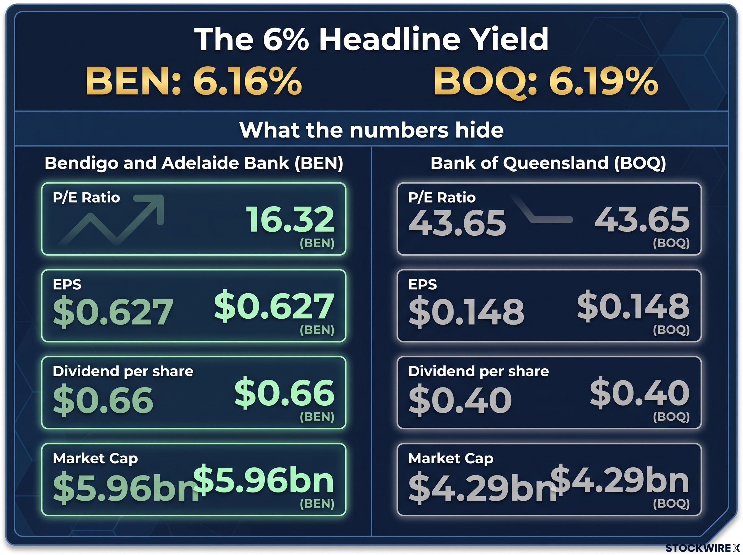 BEN vs BOQ: The Yield Illusion