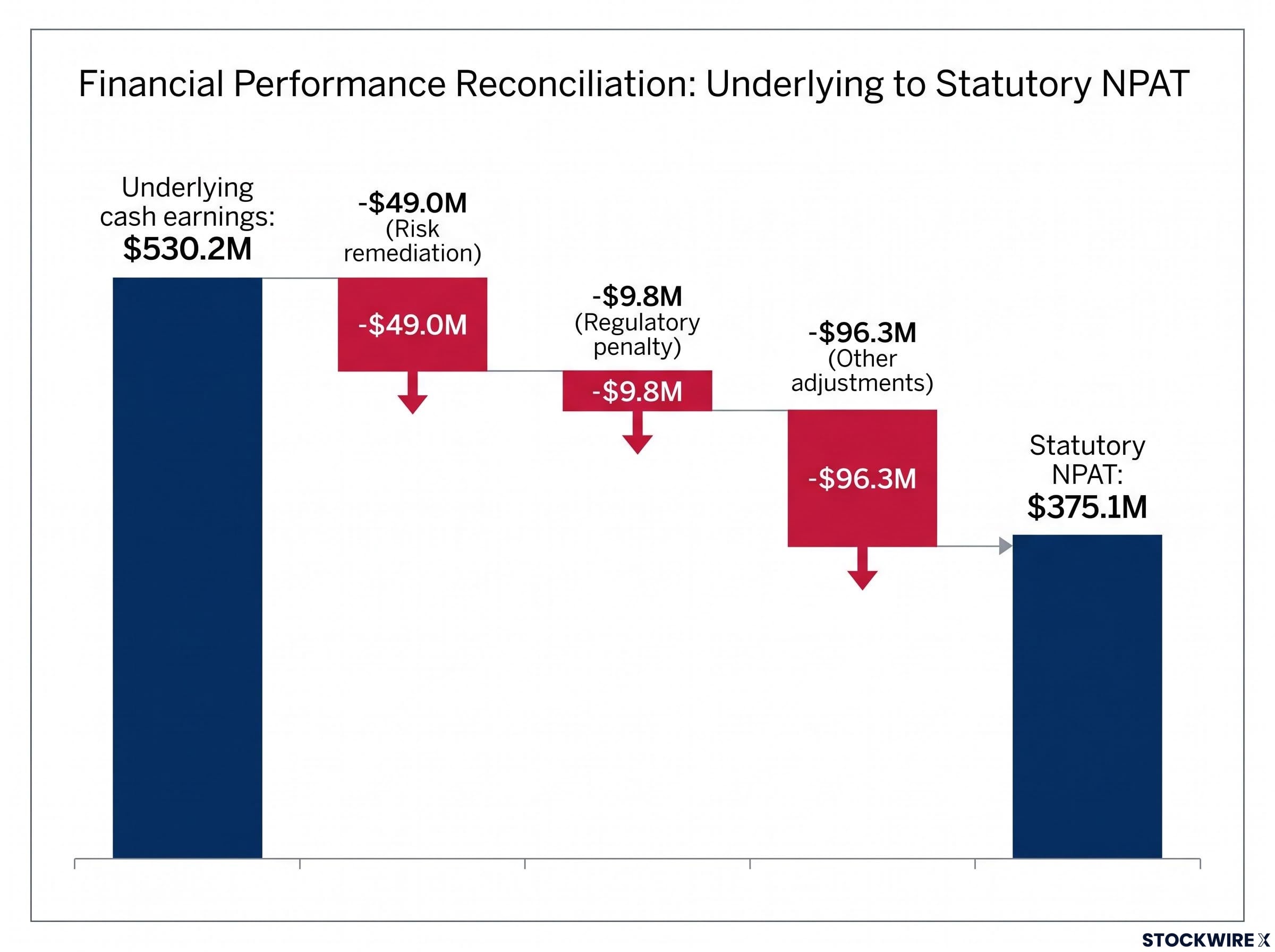 FY26 Earnings Bridge: Cash vs Statutory Profit