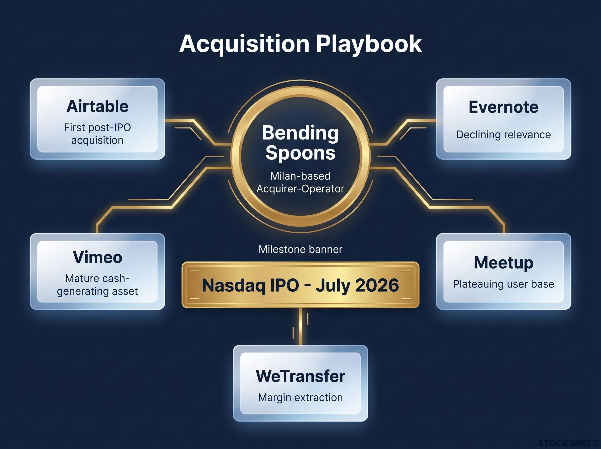 The Bending Spoons Distressed Asset Portfolio